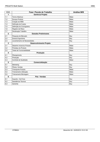 PROJETO Multi Station WBS
C.C. Fase / Pacote de Trabalho Análise M/B
1 Gerência Projeto
1.1 Termo Abertura Make
1.2 Escopo Produto Make
1.3 Criação da WBS Make
1.4 Definição de Custos Make
1.5 Definição do Cronograma Make
1.6 Registro de Risco Make
1.7 Declaração Trabalho Make
2 Estudos Preliminares
2.1 Pesquisa de Mercado Buy
2.2 Estudo Ergonômia Buy
2.3 Levantamento de Necessidades Buy
3 Desenvolvimento Projeto
3.1 Desenho Inicial do Produto Make
3.2 Prototipo do Produto Make
3.3 Teste de Funcionabilidade Make
4 Produção
4.1 Planejamento Buy
4.2 Produção Buy
4.3 Controle de Qualidade Make
5 Comercialização
5.1 Marketing Buy
5.2 Planej. Vendas Buy
5.3 Transporte Produto Make
5.4 Treinamento Utilização Make
5.5 Treinamento Montagem Make
6 Pós - Vendas
6.1 Suporte - Via Fone Buy
6.2 Assistência Técnica Buy
6.3 Garantia Buy
OTMMA3 Alexandre Gil - 04/05/2014 16:31:08
 