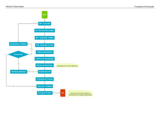 PROJETO Multi Station Fluxograma de Execução
 