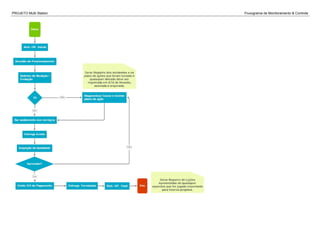 PROJETO Multi Station Fluxograma de Monitoramento & Controle
 
