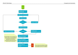 PROJETO Multi Station Fluxograma de Encerramento
 