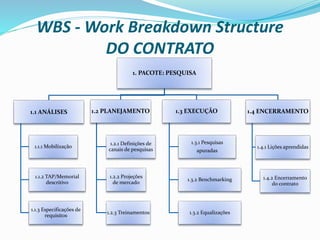 WBS - Work Breakdown Structure
DO CONTRATO
1. PACOTE: PESQUISA
1.1 ANÁLISES
1.1.1 Mobilização
1.1.2 TAP/Memorial
descritivo
1.1.3 Especificações de
requisitos
1.2 PLANEJAMENTO
1.2.1 Definições de
canais de pesquisas
1.2.2 Projeções
de mercado
1.2.3 Treinamentos
1.3 EXECUÇÃO
1.3.1 Pesquisas
apuradas
1.3.2 Benchmarking
1.3.2 Equalizações
1.4 ENCERRAMENTO
1.4.1 Lições aprendidas
1.4.2 Encerramento
do contrato
 