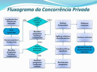 Fluxograma da Concorrência Privada
Condução dos
Players no
mercado
PGP
Aprovado
Enviar convite à
Vendor List
Receber
propostas
técnicas
/comerciais
Houve
retorno do
fornecedor
?
Receber
propostas
técnicas
/comerciais
Atende
critérios do
Vendor
List?
Analisar
propostas
conforme
critério
Revisão das
propostas
Conferir DT ou
equalizar
Aplicar critérios
classificatórios
Definir
fornecedor
Elaborar
contrato
Assinar contrato
Receber lista de
fornecedores de
software
SIM NÃO
SIM
NÃO
 