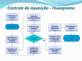 Kick-off
Assinatura do
contrato
Agendamento
das reuniões
mensais
Atende aos
critérios?
Aceitar o pacote
entregue
Reunião com
fornecedor
Análise dos
critérios de
qualidade
Solicitar ação
corretiva
Aguardar
próxima reunião
Calcular o valor
proporcional a
ser faturado
Documentar a
reunião
Faturar o
pagamento
Fim
SIM
NÃO
Controle da Aquisição - Fluxograma
 