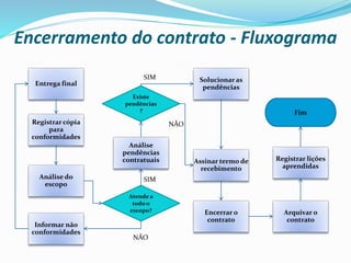 Entrega final
Análise do
escopo
Atende a
todo o
escopo?
Análise
pendências
contratuais
Informar não
conformidades
Assinar termo de
recebimento
Encerrar o
contrato
Solucionar as
pendências
Fim
SIM
NÃO
Encerramento do contrato - Fluxograma
Registrar cópia
para
conformidades
Existe
pendências
?
SIM
NÃO
Registrar lições
aprendidas
Arquivar o
contrato
 