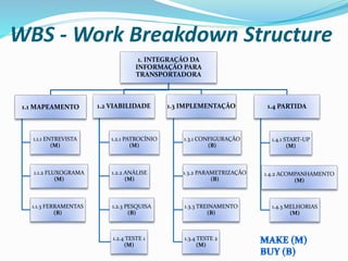 1. INTEGRAÇÃO DA
INFORMAÇÃO PARA
TRANSPORTADORA
1.1 MAPEAMENTO
1.1.1 ENTREVISTA
(M)
1.1.2 FLUXOGRAMA
(M)
1.1.3 FERRAMENTAS
(B)
1.2 VIABILIDADE
1.2.1 PATROCÍNIO
(M)
1.2.2 ANÁLISE
(M)
1.2.3 PESQUISA
(B)
1.2.4 TESTE 1
(M)
1.3 IMPLEMENTAÇÃO
1.3.1 CONFIGURAÇÃO
(B)
1.3.2 PARAMETRIZAÇÃO
(B)
1.3.3 TREINAMENTO
(B)
1.3.4 TESTE 2
(M)
1.4 PARTIDA
1.4.1 START-UP
(M)
1.4.2 ACOMPANHAMENTO
(M)
1.4.3 MELHORIAS
(M)
WBS - Work Breakdown Structure
 