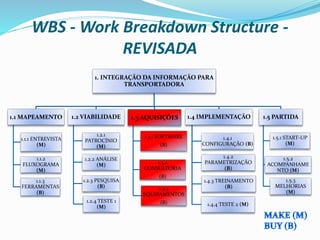 WBS - Work Breakdown Structure -
REVISADA
1. INTEGRAÇÃO DA INFORMAÇÃO PARA
TRANSPORTADORA
1.1 MAPEAMENTO
1.1.1 ENTREVISTA
(M)
1.1.2
FLUXOGRAMA
(M)
1.1.3
FERRAMENTAS
(B)
1.2 VIABILIDADE
1.2.1
PATROCÍNIO
(M)
1.2.2 ANÁLISE
(M)
1.2.3 PESQUISA
(B)
1.2.4 TESTE 1
(M)
1.4 IMPLEMENTAÇÃO
1.4.1
CONFIGURAÇÃO (B)
1.4.2
PARAMETRIZAÇÃO
(B)
1.4.3 TREINAMENTO
(B)
1.4.4 TESTE 2 (M)
1.5 PARTIDA
1.5.1 START-UP
(M)
1.5.2
ACOMPANHAME
NTO (M)
1.5.3
MELHORIAS
(M)
1.3 AQUISIÇÕES
1.3.1 SOFTWARE
(B)
1.3.2
CONSULTORIA
(B)
1.3.3
EQUIPAMENTOS
(B)
 