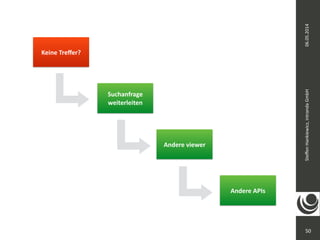 06.05.2014 
Steffen 
Hankiewicz, 
intranda 
GmbH 
50 
Keine 
Treffer? 
Suchanfrage 
weiterleiten 
Andere 
viewer 
Andere 
APIs 
 