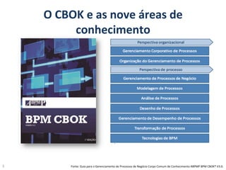O	
  CBOK	
  e	
  as	
  nove	
  áreas	
  de	
  
conhecimento	
  
3	
   Fonte:	
  Guia	
  para	
  o	
  Gerenciamento	
  de	
  Processos	
  de	
  Negócio	
  Corpo	
  Comum	
  de	
  Conhecimento	
  ABPMP	
  BPM	
  CBOK®	
  V3.0.	
  
 