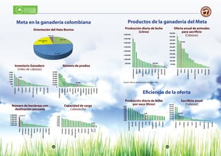 12 13
Meta en la ganadería colombiana
Orientación del Hato Bovino
Meta	
  en	
  la	
  ganadería	
  colombiana	
  
Ceba	
  ;	
  24%	
  
Cría	
  ;	
  50%	
  
Doble	
  Propósito;	
  
22%	
  
Leche	
  ;	
  4%	
  
Orientación	
  del	
  hato	
  bovino	
  
Inventario Ganadero
(miles de cabezas)
Número de prediosMeta	
  en	
  la	
  ganadería	
  colombiana	
  
1.639	
  
0	
  
500	
  
1.000	
  
1.500	
  
2.000	
  
2.500	
  
3.000	
  
AnGoquia	
  
Meta	
  
Caquetá	
  
Arauca	
  
Boyacá	
  
Valle	
  del	
  Cauca	
  
La	
  Guajira	
  
Cauca	
  
Putumayo	
  
Quindío	
  
Inventario	
  Ganadero	
  
(miles	
  de	
  cabezas)	
  
12.246	
  
0	
  
10.000	
  
20.000	
  
30.000	
  
40.000	
  
50.000	
  
60.000	
  
70.000	
  
Cundinamarca	
  
Boyacá	
  
Santander	
  
Tolima	
  
Huila	
  
Casanare	
  
Bolivar	
  
Meta	
  
Magdalena	
  
Arauca	
  
Putumayo	
  
AtlánGco	
  
Guaviare	
  
Chocó	
  
Vichada	
  
Número	
  de	
  predios	
  
	
  5.018.377	
  	
  
	
  -­‐	
  	
  	
  	
  
	
  1.000.000	
  	
  
	
  2.000.000	
  	
  
	
  3.000.000	
  	
  
	
  4.000.000	
  	
  
	
  5.000.000	
  	
  
	
  6.000.000	
  	
  
Meta	
  
AnGoquia	
  
Córdoba	
  
La	
  Guajira	
  
Cundinamarca	
  
Bolívar	
  
Huila	
  
Cauca	
  
Valle	
  del	
  Cauca	
  
Caldas	
  
Risaralda	
  
Número	
  de	
  hectáreas	
  con	
  
desGnación	
  pecuaria	
  
	
  0,33	
  	
  
	
  -­‐	
  	
  	
  	
  
	
  0,20	
  	
  
	
  0,40	
  	
  
	
  0,60	
  	
  
	
  0,80	
  	
  
	
  1,00	
  	
  
	
  1,20	
  	
  
	
  1,40	
  	
  
Córdoba	
  
Risaralda	
  
AnGoquia	
  
Magdalena	
  
Valle	
  del	
  Cauca	
  
Caldas	
  
Boyacá	
  
Nariño	
  
Casanare	
  
Huila	
  
Cauca	
  
Meta	
  
Capacidad	
  de	
  carga	
  
Cabezas/ha	
  
Meta	
  en	
  la	
  ganadería	
  colombiana	
  
1.639	
  
0	
  
500	
  
1.000	
  
1.500	
  
2.000	
  
2.500	
  
3.000	
  
AnGoquia	
  
Meta	
  
Caquetá	
  
Arauca	
  
Boyacá	
  
Valle	
  del	
  Cauca	
  
La	
  Guajira	
  
Cauca	
  
Putumayo	
  
Quindío	
  
Inventario	
  Ganadero	
  
(miles	
  de	
  cabezas)	
  
12.246	
  
0	
  
10.000	
  
20.000	
  
30.000	
  
40.000	
  
50.000	
  
60.000	
  
70.000	
  
Cundinamarca	
  
Boyacá	
  
Santander	
  
Tolima	
  
Huila	
  
Casanare	
  
Bolivar	
  
Meta	
  
Magdalena	
  
Arauca	
  
Putumayo	
  
AtlánGco	
  
Guaviare	
  
Chocó	
  
Vichada	
  
Número	
  de	
  predios	
  
	
  5.018.377	
  	
  
	
  -­‐	
  	
  	
  	
  
	
  1.000.000	
  	
  
	
  2.000.000	
  	
  
	
  3.000.000	
  	
  
	
  4.000.000	
  	
  
	
  5.000.000	
  	
  
	
  6.000.000	
  	
  
Meta	
  
AnGoquia	
  
Córdoba	
  
La	
  Guajira	
  
Cundinamarca	
  
Bolívar	
  
Huila	
  
Cauca	
  
Valle	
  del	
  Cauca	
  
Caldas	
  
Risaralda	
  
Número	
  de	
  hectáreas	
  con	
  
desGnación	
  pecuaria	
  
	
  0,33	
  	
  
	
  -­‐	
  	
  	
  	
  
	
  0,20	
  	
  
	
  0,40	
  	
  
	
  0,60	
  	
  
	
  0,80	
  	
  
	
  1,00	
  	
  
	
  1,20	
  	
  
	
  1,40	
  	
  
Córdoba	
  
Risaralda	
  
AnGoquia	
  
Magdalena	
  
Valle	
  del	
  Cauca	
  
Caldas	
  
Boyacá	
  
Nariño	
  
Casanare	
  
Huila	
  
Cauca	
  
Meta	
  
Capacidad	
  de	
  carga	
  
Cabezas/ha	
  
Número de hectáreas con
destinación pecuaria
Capacidad de carga
Cabezas/ha
Meta	
  en	
  la	
  ganadería	
  colombiana	
  
1.639	
  
0	
  
500	
  
1.000	
  
1.500	
  
2.000	
  
2.500	
  
3.000	
  
AnGoquia	
  
Meta	
  
Caquetá	
  
Arauca	
  
Boyacá	
  
Valle	
  del	
  Cauca	
  
La	
  Guajira	
  
Cauca	
  
Putumayo	
  
Quindío	
  
Inventario	
  Ganadero	
  
(miles	
  de	
  cabezas)	
  
12.246	
  
0	
  
10.000	
  
20.000	
  
30.000	
  
40.000	
  
50.000	
  
60.000	
  
70.000	
  
Cundinamarca	
  
Boyacá	
  
Santander	
  
Tolima	
  
Huila	
  
Casanare	
  
Bolivar	
  
Meta	
  
Magdalena	
  
Arauca	
  
Putumayo	
  
AtlánGco	
  
Guaviare	
  
Chocó	
  
Vichada	
  
Número	
  de	
  predios	
  
	
  5.018.377	
  	
  
	
  -­‐	
  	
  	
  	
  
	
  1.000.000	
  	
  
	
  2.000.000	
  	
  
	
  3.000.000	
  	
  
	
  4.000.000	
  	
  
	
  5.000.000	
  	
  
	
  6.000.000	
  	
  
Meta	
  
AnGoquia	
  
Córdoba	
  
La	
  Guajira	
  
Cundinamarca	
  
Bolívar	
  
Huila	
  
Cauca	
  
Valle	
  del	
  Cauca	
  
Caldas	
  
Risaralda	
  
Número	
  de	
  hectáreas	
  con	
  
desGnación	
  pecuaria	
  
	
  0,33	
  	
  
	
  -­‐	
  	
  	
  	
  
	
  0,20	
  	
  
	
  0,40	
  	
  
	
  0,60	
  	
  
	
  0,80	
  	
  
	
  1,00	
  	
  
	
  1,20	
  	
  
	
  1,40	
  	
  
Córdoba	
  
Risaralda	
  
AnGoquia	
  
Magdalena	
  
Valle	
  del	
  Cauca	
  
Caldas	
  
Boyacá	
  
Nariño	
  
Casanare	
  
Huila	
  
Cauca	
  
Meta	
  
Capacidad	
  de	
  carga	
  
Cabezas/ha	
  
Meta	
  en	
  la	
  ganadería	
  colombiana	
  
1.639	
  
0	
  
500	
  
1.000	
  
1.500	
  
2.000	
  
2.500	
  
3.000	
  
AnGoquia	
  
Meta	
  
Caquetá	
  
Arauca	
  
Boyacá	
  
Valle	
  del	
  Cauca	
  
La	
  Guajira	
  
Cauca	
  
Putumayo	
  
Quindío	
  
Inventario	
  Ganadero	
  
(miles	
  de	
  cabezas)	
  
12.246	
  
0	
  
10.000	
  
20.000	
  
30.000	
  
40.000	
  
50.000	
  
60.000	
  
70.000	
  
Cundinamarca	
  
Boyacá	
  
Santander	
  
Tolima	
  
Huila	
  
Casanare	
  
Bolivar	
  
Meta	
  
Magdalena	
  
Arauca	
  
Putumayo	
  
AtlánGco	
  
Guaviare	
  
Chocó	
  
Vichada	
  
Número	
  de	
  predios	
  
	
  5.018.377	
  	
  
	
  -­‐	
  	
  	
  	
  
	
  1.000.000	
  	
  
	
  2.000.000	
  	
  
	
  3.000.000	
  	
  
	
  4.000.000	
  	
  
	
  5.000.000	
  	
  
	
  6.000.000	
  	
  
Meta	
  
AnGoquia	
  
Córdoba	
  
La	
  Guajira	
  
Cundinamarca	
  
Bolívar	
  
Huila	
  
Cauca	
  
Valle	
  del	
  Cauca	
  
Caldas	
  
Risaralda	
  
Número	
  de	
  hectáreas	
  con	
  
desGnación	
  pecuaria	
  
	
  0,33	
  	
  
	
  -­‐	
  	
  	
  	
  
	
  0,20	
  	
  
	
  0,40	
  	
  
	
  0,60	
  	
  
	
  0,80	
  	
  
	
  1,00	
  	
  
	
  1,20	
  	
  
	
  1,40	
  	
  
Córdoba	
  
Risaralda	
  
AnGoquia	
  
Magdalena	
  
Valle	
  del	
  Cauca	
  
Caldas	
  
Boyacá	
  
Nariño	
  
Casanare	
  
Huila	
  
Cauca	
  
Meta	
  
Capacidad	
  de	
  carga	
  
Cabezas/ha	
  
Productos	
  de	
  la	
  ganadería	
  del	
  Meta	
  
	
  330.401	
  	
  
	
  -­‐	
  	
  	
  	
  
	
  500.000	
  	
  
	
  1.000.000	
  	
  
	
  1.500.000	
  	
  
	
  2.000.000	
  	
  
	
  2.500.000	
  	
  
	
  3.000.000	
  	
  
	
  3.500.000	
  	
  
	
  4.000.000	
  	
  
Cundinamarca	
  
Boyacá	
  
Cesar	
  
Magdalena	
  
Bolivar	
  
Tolima	
  
La	
  Guajira	
  
Meta	
  
Valle	
  del	
  Cauca	
  
Quindío	
  
Casanare	
  
Producción	
  diaria	
  de	
  leche	
  
(Litros)	
  
	
  356.481	
  	
  
	
  -­‐	
  	
  	
  	
  
	
  50.000	
  	
  
	
  100.000	
  	
  
	
  150.000	
  	
  
	
  200.000	
  	
  
	
  250.000	
  	
  
	
  300.000	
  	
  
	
  350.000	
  	
  
	
  400.000	
  	
  
	
  450.000	
  	
  
	
  500.000	
  	
  
AnGoquia	
  
Meta	
  
Cesar	
  
Cundinamarca	
  
Sucre	
  
Valle	
  del	
  Cauca	
  
Nariño	
  
Cauca	
  
AtlánGco	
  
Quindío	
  
Oferta	
  anual	
  de	
  animales	
  para	
  
sacriﬁcio	
  
(Cabezas)	
  
Fuente:	
  Oﬁcina	
  de	
  Planeación.	
  Fedegán-­‐FNG	
  
Productos	
  de	
  la	
  ganadería	
  del	
  Meta	
  
	
  330.401	
  	
  
	
  -­‐	
  	
  	
  	
  
	
  500.000	
  	
  
	
  1.000.000	
  	
  
	
  1.500.000	
  	
  
	
  2.000.000	
  	
  
	
  2.500.000	
  	
  
	
  3.000.000	
  	
  
	
  3.500.000	
  	
  
	
  4.000.000	
  	
  
Cundinamarca	
  
Boyacá	
  
Cesar	
  
Magdalena	
  
Bolivar	
  
Tolima	
  
La	
  Guajira	
  
Meta	
  
Valle	
  del	
  Cauca	
  
Quindío	
  
Casanare	
  
Producción	
  diaria	
  de	
  leche	
  
(Litros)	
  
	
  356.481	
  	
  
	
  -­‐	
  	
  	
  	
  
	
  50.000	
  	
  
	
  100.000	
  	
  
	
  150.000	
  	
  
	
  200.000	
  	
  
	
  250.000	
  	
  
	
  300.000	
  	
  
	
  350.000	
  	
  
	
  400.000	
  	
  
	
  450.000	
  	
  
	
  500.000	
  	
  
AnGoquia	
  
Meta	
  
Cesar	
  
Cundinamarca	
  
Sucre	
  
Valle	
  del	
  Cauca	
  
Nariño	
  
Cauca	
  
AtlánGco	
  
Quindío	
  
Oferta	
  anual	
  de	
  animales	
  para	
  
sacriﬁcio	
  
(Cabezas)	
  
Fuente:	
  Oﬁcina	
  de	
  Planeación.	
  Fedegán-­‐FNG	
  
Producción diaria de leche
(Litros)
Oferta anual de animales
para sacrificio
(Cabezas)
Producción diaria de leche
por vaca (litros)
Sacrificio anual
(Cabezas)
Eﬁciencia	
  de	
  la	
  oferta	
  
3,80	
  
0,00	
  
1,00	
  
2,00	
  
3,00	
  
4,00	
  
5,00	
  
6,00	
  
7,00	
  
8,00	
  
9,00	
  
10,00	
  
Cundinamarca	
  
Quindío	
  
Nariño	
  
Valle	
  del	
  Cauca	
  
La	
  Guajira	
  
Meta	
  
Huila	
  
Magdalena	
  
Santander	
  
Tolima	
  
Cordoba	
  
44,6%	
  
0,0%	
  
10,0%	
  
20,0%	
  
30,0%	
  
40,0%	
  
50,0%	
  
60,0%	
  
70,0%	
  
80,0%	
  
AnGoquia	
  
Bolivar	
  
AtlánGco	
  
Meta	
  
Córdoba	
  
Nariño	
  
Norte	
  de	
  Santander	
  
Casanare	
  
Producción	
  diaria	
  de	
  
leche	
  por	
  vaca	
  (litros)	
  
Leche	
  comercializada	
  de	
  
manera	
  formal	
  (%)
Sacriﬁcio	
  anual	
  
(cabezas)	
  
245.348	
  
0	
  
100.000	
  
200.000	
  
300.000	
  
400.000	
  
500.000	
  
600.000	
  
700.000	
  
800.000	
  
AnGoquia	
  
Meta	
  
Córdoba	
  
Tolima	
  
Cesar	
  
Risaralda	
  
Cauca	
  
agdalena	
  
Putumayo	
  
Vichada	
  
3,80	
  
0,00	
  
1,00	
  
2,00	
  
3,00	
  
4,00	
  
5,00	
  
6,00	
  
7,00	
  
8,00	
  
9,00	
  
10,00	
  
Cundinamarca	
  
Quindío	
  
Nariño	
  
Valle	
  del	
  Cauca	
  
La	
  Guajira	
  
Meta	
  
Huila	
  
Magdalena	
  
Santander	
  
Tolima	
  
Cordoba	
  
0,0%	
  
10,0%	
  
20,0%	
  
30,0%	
  
40,0%	
  
50,0%	
  
60,0%	
  
70,0%	
  
80,0%	
  Producción	
  diaria	
  de	
  
leche	
  por	
  vaca	
  (litros)	
  
Sacriﬁcio	
  anual	
  
(cabezas)	
  
245.348	
  
0	
  
100.000	
  
200.000	
  
300.000	
  
400.000	
  
500.000	
  
600.000	
  
700.000	
  
800.000	
  
AnGoquia	
  
Meta	
  
Córdoba	
  
Tolima	
  
Cesar	
  
Risaralda	
  
Cauca	
  
Magdalena	
  
Putumayo	
  
Vichada	
  
Productos de la ganadería del Meta
Eficiencia de la oferta
Fuente: Oficina de Planeación. Fedegán-FNG
12 13
 