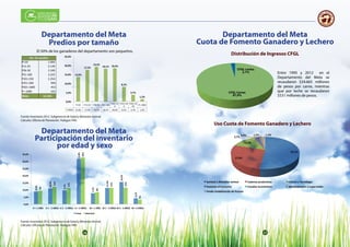 16 17
Departamento del Meta
Predios por tamaño
El 50% de los ganaderos del departamento son pequeños.
Departamento	
  del	
  Meta-­‐	
  Predios	
  
por	
  tamaño	
  
El	
  50%	
  de	
  los	
  ganaderos	
  del	
  departamento	
  son	
  
pequeños.	
  
Fuente:	
  Inventario	
  2012.	
  Subgerencia	
  de	
  Salud	
  y	
  Bienestar	
  Animal.	
  	
  
Cálculos:	
  Oﬁcina	
  de	
  Planeación.	
  Fedegan	
  FNG	
  
No.	
  De	
  predios	
  
P<10	
   	
  	
  	
  	
  	
  	
  	
  	
  	
  	
  	
  	
  	
  	
  1.664	
  	
  
P11-­‐25	
   	
  	
  	
  	
  	
  	
  	
  	
  	
  	
  	
  	
  	
  	
  2.149	
  	
  
P26-­‐50	
   	
  	
  	
  	
  	
  	
  	
  	
  	
  	
  	
  	
  	
  	
  2.349	
  	
  
P51-­‐100	
   	
  	
  	
  	
  	
  	
  	
  	
  	
  	
  	
  	
  	
  	
  2.222	
  	
  
P101-­‐250	
   	
  	
  	
  	
  	
  	
  	
  	
  	
  	
  	
  	
  	
  	
  2.254	
  	
  
P251-­‐500	
   	
  	
  	
  	
  	
  	
  	
  	
  	
  	
  	
  	
  	
  	
  	
  	
  	
  	
  994	
  	
  
P501-­‐1000	
   	
  	
  	
  	
  	
  	
  	
  	
  	
  	
  	
  	
  	
  	
  	
  	
  	
  	
  453	
  	
  
P>	
  1000	
   	
  	
  	
  	
  	
  	
  	
  	
  	
  	
  	
  	
  	
  	
  	
  	
  	
  	
  161	
  	
  
Meta	
   12.246	
  
P<10	
   P11-­‐25	
   P26-­‐50	
   P51-­‐100	
  
P101-­‐25
0	
  
P251-­‐50
0	
  
P501-­‐10
00	
  
P>	
  1000	
  
Meta	
   13,6%	
   17,5%	
   19,2%	
   18,1%	
   18,4%	
   8,1%	
   3,7%	
   1,3%	
  
13,6%	
  
17,5%	
  
19,2%	
  
18,1%	
   18,4%	
  
8,1%	
  
3,7%	
  
1,3%	
  
0,0%	
  
5,0%	
  
10,0%	
  
15,0%	
  
20,0%	
  
25,0%	
  
Departamento del Meta
Participación del inventario
por edad y sexo
Departamento	
  de	
  Meta-­‐	
  ParGcipación	
  
del	
  inventario	
  por	
  edad	
  y	
  sexo	
  
Fuente:	
  Inventario	
  2012.	
  Subgerencia	
  de	
  Salud	
  y	
  Bienestar	
  Animal.	
  	
  
Cálculos:	
  Oﬁcina	
  de	
  Planeación.	
  Fedegan	
  FNG	
  
8,9%	
  
10,9%	
  
9,7%	
  
31,8%	
  
7,7%	
  
11,4%	
  
15,5%	
  
4,1%	
  
9%	
  
12%	
  
11%	
  
33%	
  
8%	
  
11%	
  
12%	
  
3%	
  
0,0%	
  
5,0%	
  
10,0%	
  
15,0%	
  
20,0%	
  
25,0%	
  
30,0%	
  
35,0%	
  
H	
  <	
  1	
  AÑO	
   H	
  1	
  -­‐	
  2	
  AÑOS	
   H	
  2	
  -­‐	
  3	
  AÑOS	
   H	
  >	
  3	
  AÑOS	
   M	
  <	
  1	
  AÑO	
   M	
  1	
  -­‐	
  2	
  AÑOS	
  M	
  2	
  -­‐	
  3	
  AÑOS	
   M	
  >	
  3	
  AÑOS	
  
Cesar	
   Nacional	
  
Fuente: Inventario 2012. Subgerencia de Salud y Bienestar Animal.
Cálculos: Oficina de Planeación. Fedegan FNG
Fuente: Inventario 2012. Subgerencia de Salud y Bienestar Animal.
Cálculos: Oficina de Planeación. Fedegan FNG
Departamento del Meta
Cuota de Fomento Ganadero y Lechero
CFGL	
  Carne;	
  
97,9%	
  
CFGL	
  Leche;	
  
2,1%	
  
Departamento	
  de	
  Meta-­‐	
  Cuota	
  de	
  
Fomento	
  Ganadero	
  y	
  Lechero	
  
Distribución	
  de	
  Ingresos	
  CFGL	
  	
  
Entre	
  1995	
  y	
  2012	
  	
  en	
  el	
  Departamento	
  del	
  Meta	
  se	
  recaudaron	
  $24.665	
  
millones	
   de	
   pesos	
   por	
   carne,	
   mientras	
   que	
   por	
   leche	
   se	
   recaudaron	
  
$531	
  millones	
  de	
  pesos.	
  
Distribución de Ingresos CFGL
Entre 1995 y 2012 en el
Departamento del Meta se
recaudaron $24.665 millones
de pesos por carne, mientras
que por leche se recaudaron
$531 millones de pesos.
Uso Cuota de Fomento Ganadero y Lechero
Uso	
  Cuota	
  de	
  Fomento	
  Ganadero	
  y	
  Lechero	
  
52,1%	
  
27,8%	
  
13,9%	
  
2,7%	
  0,9%	
   1,5%	
   1,2%	
  
Sanidad	
  y	
  Bienestar	
  animal	
   Cadenas	
  producGvas	
   Ciencia	
  y	
  Tecnología	
  
Fomento	
  al	
  Consumo	
   Estudios	
  Económicos	
   Administración	
  y	
  supervisión	
  
Fondo	
  Estabilización	
  de	
  Precios	
  
Departamento	
  de	
  Meta-­‐	
  Cuota	
  de	
  
Fomento	
  Ganadero	
  y	
  Lechero	
  
CFGL Leche;
2,1%
CFGL Carne;
97,9%
16 17
 