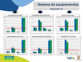 Diagnóstico IV
Sistema de equipamientos
SEGURIDAD 0,03m2/Hab ADMON PUBLICA 0,02m2/Hab DEPORTE 0,14m2/Hab
IPAR 2023
IPAR 2012
0.02
0.06
0.01
0.16
0.01
0.05
0.01
0.17
0.00
0.03
0.06
0.09
0.12
0.15
0.18
ORIENTE OCCIDENTE LADERA CENTRO
0.01
0.04
0.002
0.09
0.01
0.03
0.002
0.09
0.00
0.02
0.04
0.06
0.08
0.10
ORIENTE OCCIDENTE LADERA CENTRO
0.01
0.80
0.00 0.000.01
0.67
0.00 0.00
0.00
0.14
0.28
0.42
0.56
0.70
0.84
ORIENTE OCCIDENTE LADERA CENTRO
0.02
0.12
0.01 0.99
0.02
0.10
0.005 1.02
0.00
0.07
0.14
0.21
0.28
0.35
ORIENTE OCCIDENTE LADERA CENTRO
0.39
1.32
0.35
0.12
0.37
1.10
0.27
0.12
0.00
0.52
1.04
1.56
ORIENTE OCCIDENTE LADERA CENTRO
0.06
0.25
0.02
0.28
0.06
0.21
0.01
0.29
0.00
0.10
0.20
0.30
ORIENTE OCCIDENTE LADERA CENTRO
CULTURA 0,07m2/Hab RECREACION 0,52m2/Hab CULTO 0,10m2/Hab
 