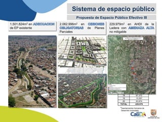 Son áreas de Espacio Publico
susceptibles de ser adecuadas como
EPE, que harán los siguientes
aportes por sector:
SECTOR m2
ORIENTE 425.249
OCCIDENTE 981.427
LADERA 95.071
CENTRO 77
TOTAL 1.501.824
SECTOR M2
ORIENTE 425.249
OCCIDENTE 981.427
LADERA 95.071
CENTRO 77
TOTAL 1.501.824
Y por sector
COMUNA AREA (m2)
01 47.551
02 17.825
18 67.372
19 13.357
20 83.874
TOTAL 229.979
18% POR PLANES PARCIALES
ADOPTADOS AREA DE
EXPANSION
520.886 m2
EN ADOPCION AREA
DE EXPANSION
1.153.251 m2
ADOPTADOS AREA
URBANA
303.617m2
EN ADOPCION AREA
URBANA
85.241 m2
229.979m2 en AHDI de la
Ladera con
no mitigable
Sistema de espacio público
2.062.996m2 en
de Planes
Parciales
1.501.824m2 en
de EP existente
Propuesta de Espacio Público Efectivo III
Revestimiento Canal Cauquita Norte
Son las cesiones obligatorias del
18% para EPE de los Planes
Parciales que harán los siguientes
aportes a la ciudad:
Proyecto Ciudad Paraíso
Con la propuesta anterior el sector
ladera no alcanza el mínimo de
nivelación propuesto (2,4m2/Hab), en
consecuencia se propone
complementar utilizando la
recuperación de las áreas de los
AHDI* internos al perímetro urbano
catalogados como “Amenaza Alta sin
posibilidad de mitigación” y
susceptibles de ser adecuados como
EPE. Adición con las que la Ladera
incrementará su EPE, de 1,7m2/Hab
a 2,4m2/Hab. El área que se aportará
por comuna será:
*Asentamientos Humanos de
Desarrollo Incompleto
Barrios el Hoyo y el Piloto
 