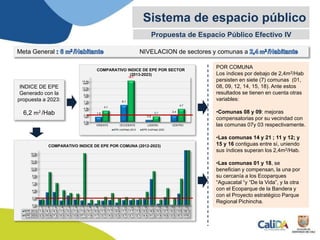 1 2 3 4 5 6 7 8 9 10 11 12 13 14 15 16 17 18 19 20 21 22
IEPE 2012 1.8 4.2 4.3 1.5 3.2 1.9 1.6 0.7 0.5 1.5 1.7 0.9 1.7 1.7 1.8 2.2 8.6 0.5 2.7 0.2 3.8 30.3
IEPE 2023 2.0 10.9 7.3 5.0 4.0 3.8 17.1 1.9 1.7 2.7 4.0 2.3 2.7 2.1 2.1 4.4 11.2 1.9 5.6 2.5 8.7 176.
0.0
2.4
4.8
7.2
9.6
12.0
14.4
16.8
COMPARATIVO INDICE DE EPE POR COMUNA (2012-2023)
1.9
6.1
0.8
2.4
4.1
14.7
2.1
4.7
0.0
2.4
4.8
7.2
9.6
12.0
14.4
ORIENTE OCCIDENTE LADERA CENTRO
COMPARATIVO INDICE DE EPE POR SECTOR
(2013-2023)
IEPE (m2/Hab) 2012 IEPE (m2/Hab) 2023
Meta General NIVELACION de sectores y comunas a
Sistema de espacio público
INDICE DE EPE
Generado con la
propuesta a 2023:
6,2 m2 /Hab
POR SECTOR
Los índices se duplican o
triplican, sin obtenerse en el
sector Ladera la nivelación
propuesta. Sin embargo esta
situación se pude ver
subsanada por la generación
de EPE a obtenerse con el
proyecto estratégico “Parque
Regional Pichincha” y por las
adecuaciones de Espacio
Público que se realicen en los
bordes de los Ecoparqes
“Aguacatal”, “De la Vida” y “La
Bandera” colindantes con
estas comunas.
POR COMUNA
Los índices por debajo de 2,4m2/Hab
persisten en siete (7) comunas (01,
08, 09, 12, 14, 15, 18). Ante estos
resultados se tienen en cuenta otras
variables:
•Comunas 08 y 09: mejoras
compensatorias por su vecindad con
las comunas 07y 03 respectivamente.
•Las comunas 14 y 21 ; 11 y 12; y
15 y 16 contiguas entre sí, uniendo
sus índices superan los 2,4m2/Hab.
•Las comunas 01 y 18, se
benefician y compensan, la una por
su cercanía a los Ecoparques
“Aguacatal “y “De la Vida”, y la otra
con el Ecoparque de la Bandera y
con el Proyecto estratégico Parque
Regional Pichincha.
Propuesta de Espacio Público Efectivo IV
 