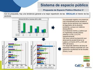 Con la propuesta, hay una tendencia general a la mejor repartición de las al interior de los
sectores
33%
33%
13%
32%
75%
18%
38%
21%
9%
25%
29%
20%
51%
44%
20%
9%
15%
15%
0% 20% 40% 60% 80%
LOCAL ZONAL URBANO REGIONAL
ESCALASDEEPEPORSECTOR(2023)
Sistema de espacio público
REGIONAL
URBANA
ZONAL
LOCAL
Propuesta de Espacio Público Efectivo V
•Las mayores áreas de EPE serán de
escala Regional y Urbana (578 Has y
421 Has), lo que se corresponde con
el hecho de ser las escalas grandes.
•Por otra parte el gráfico evidencia el
escalonamiento gradual de las áreas
por tipo de elemento, lo que resulta
indicativo de una repartición
equilibrada (en la medida que la
lógica es directamente proporcional:
a mayor escala mayor área total y
viceversa)
•Hay un incremento en la proporción
de la escala Urbana del 6% (actual)
al 27% (a 2023).
10%
28%
12%
21%
3%
11%
0%
0%
47%
40%
59%
53%
40%
21%
29%
26%
0% 20% 40% 60% 80%
LOCAL ZONAL URBANO REGIONAL
ESCALASDEEPEPORSECTOR(2012)
REGIONAL URBANO ZONAL LOCAL
Año 2012 96 34 246 172
Año 2023 578 421 368 211
0
100
200
300
400
500
600
700
ESCALAS DE EPE en Hectáreas (2012 y 2023) •La propuesta registra una presencia
mas diversificada de las escalas al
interior de los sectores (con respecto
al diagnóstico de la situación
existente), aunque con relativos
desequilibrios.
•Los Sectores Centro y Ladera que
no registraban escala Urbana
obtienen un 9% y un 21%
respectivamente.
•Se hace notoria la proporción que
alcanzará la escala Zonal en la
Ladera y el Centro (51% y 44% del
EPE del sector).
•Un desarrollo definitivo del área de
expansión deberá propender por una
repartición equilibrada de las escalas
Zonal y Local.
 