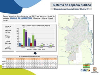 La mayor área de EPE de la ciudad la
conforman elementos de escala Zonal (45%);
los de escala Urbana son los mas deficitarios
(6%):
•En los sectores Centro y Ladera no existe EPE
de escala Urbana.
•La escala Regional esta concentrada en el
sector Occidente (61 Has.) y la Zonal en el
Oriente (135 Has.)
•Aunque no hay estándares, un equilibrio de la
repartición de las escalas, debería expresarse
en una gradación de mayor a menor escala en
las áreas relativas.
RECOMENDACIÓN
•Aumentar el Espacio Público Efectivo de
Escala Urbana en general.
•Equilibrar el espacio público de escala Local en
las comunas deficitarias, para que se pueda
atender a la población más inmediata con esta
cobertura fundamental para cualquier ciudad.
Sistema de espacio público
27.2
61.4
2.6 4.8
9.5
24.5
0.0 0.0
135.0
86.6
12.8 11.9
113.8
45.9
6.3 5.7
0
20
40
60
80
100
120
140
ORIENTE OCCIDENTE LADERA CENTRO
EPE (Has) SEGUN ESCALA POR SECTOR (AÑO 2012)
REGIONAL URBANO ZONAL LOCAL
ESCALA
Regional
96 Has
Urbana
34 Has
Zonal
246 Has
Local:
172 Has
Diagnóstico de Espacio Público Efectivo IV
Estado actual de los elementos del EPE por sectores; desde la
variable: (Regional, Urbana, Zonal y
Local)
01 02 03 04 05 06 07 08 09 10 11 12 13 14 15 16 17 18 19 20 21 22 TOTAL
REGIONAL
2,6 15,1 4,8 2,3 0,0 0,0 0,0 0,0 0,0 0,0 0,0 0,0 16,5 0,0 0,0 5,7 39,2 0,0 0,0 0,0 2,7 7,1 96,0
URBANO
0,0 0,0 0,0 0,0 0,0 0,0 0,0 0,0 0,0 0,0 0,0 0,0 0,0 0,0 9,5 0,0 9,7 0,0 0,0 0,0 0,0 14,8 34,0
ZONAL
9,0 18,9 11,4 0,8 19,0 20,5 7,0 1,0 0,6 9,3 8,5 3,6 6,7 17,2 9,6 12,0 43,1 3,2 16,8 0,6 19,9 7,8 246,3
LOCAL
3,0 12,3 3,8 5,2 15,9 14,8 4,5 6,3 1,9 7,1 9,6 2,3 6,6 11,0 7,5 4,9 19,6 2,7 12,4 0,6 17,8 1,5 171,7
TOTAL
14,6 46,3 20,0 8,3 34,9 35,4 11,5 7,3 2,5 16,4 18,1 5,9 29,8 28,2 26,6 22,6 111,6 5,9 29,2 1,2 40,4 31,2 548,0
EPE (Has) SEGÚN ESCALA POR COMUNA (Año 2012)
REGIONAL
URBANA
LOCAL
ZONAL
 