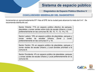 Sistema de espacio público
Sector Centro: 3% en espacio público de plazoletas, parques y
zonas verdes de escala Urbana y Local dándole prioridad a la
comuna 9.
Incrementar en aproximadamente 971 Has el EPE de la ciudad para alcanzar la meta de 6 m2 . Se
recomienda distribuirlo así:
Sector Oriente: 71% en espacio público efectivo de parques,
plazoletas y zonas verdes sobre todo de escala Urbana y Local,
preferentemente en las comunas 06, 08, 10, 11, 13, 14 y 15.
Sector Ladera: 19% en espacio público de plazoletas, parques y
zonas verdes de escalas Urbana, Zonal y Local,
preferentemente en las comunas 01 y 18.
Sector Occidente: 4% en espacio público de plazoletas, parques
y zonas verdes de escala Urbana y Local preferentemente en la
comuna 02.
Diagnóstico de Espacio Público Efectivo V
 