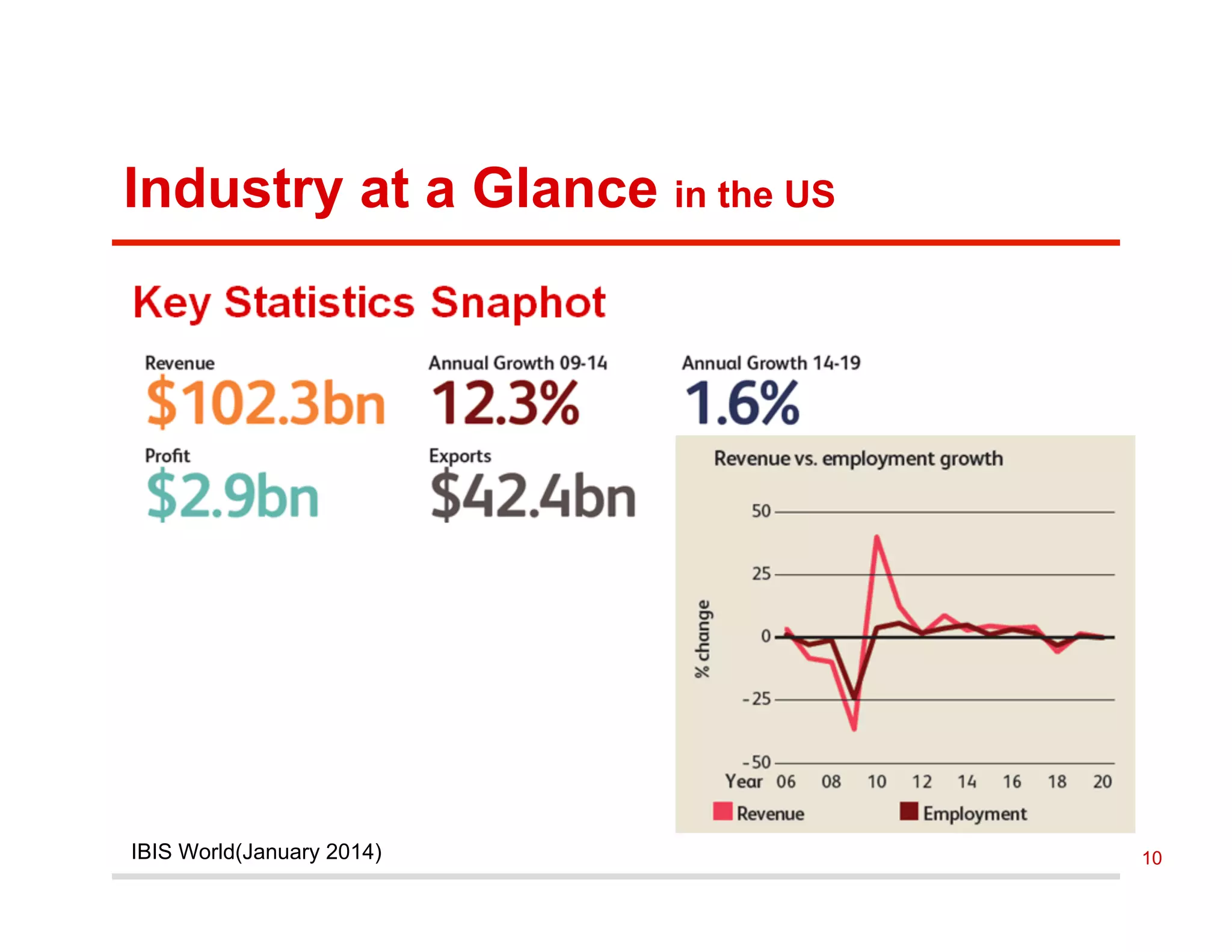 Industry at a Glance in the US
IBIS World(January 2014) 10
 
