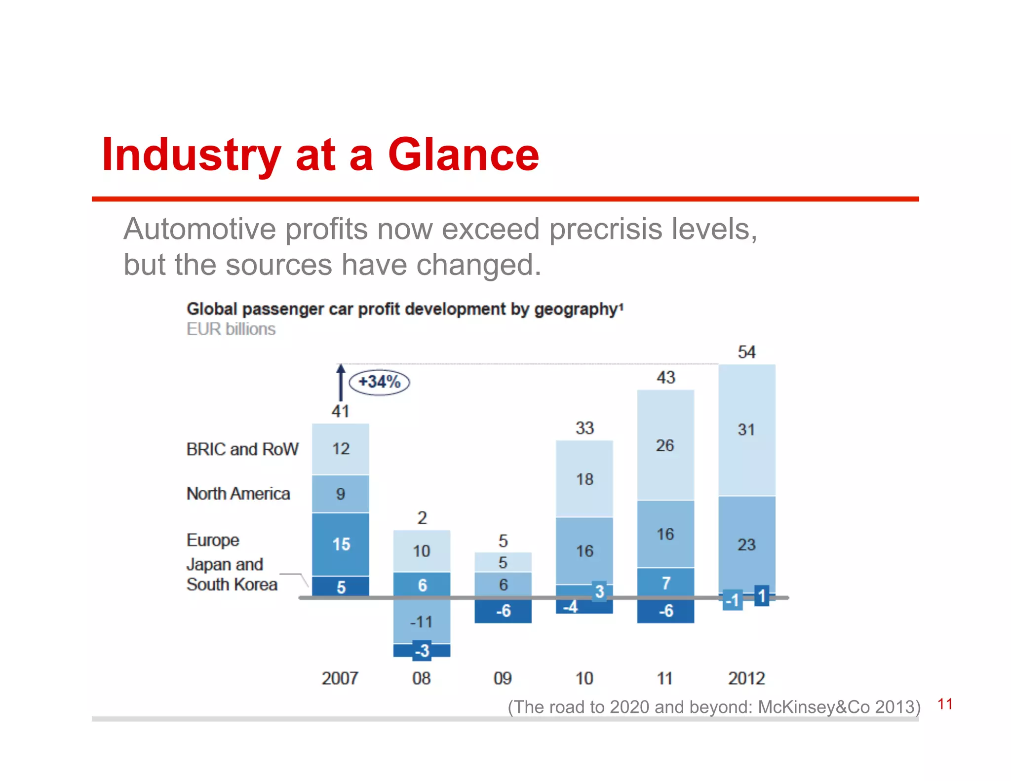 Industry at a Glance
Automotive profits now exceed precrisis levels,
but the sources have changed.
(The road to 2020 and beyond: McKinsey&Co 2013) 11
 