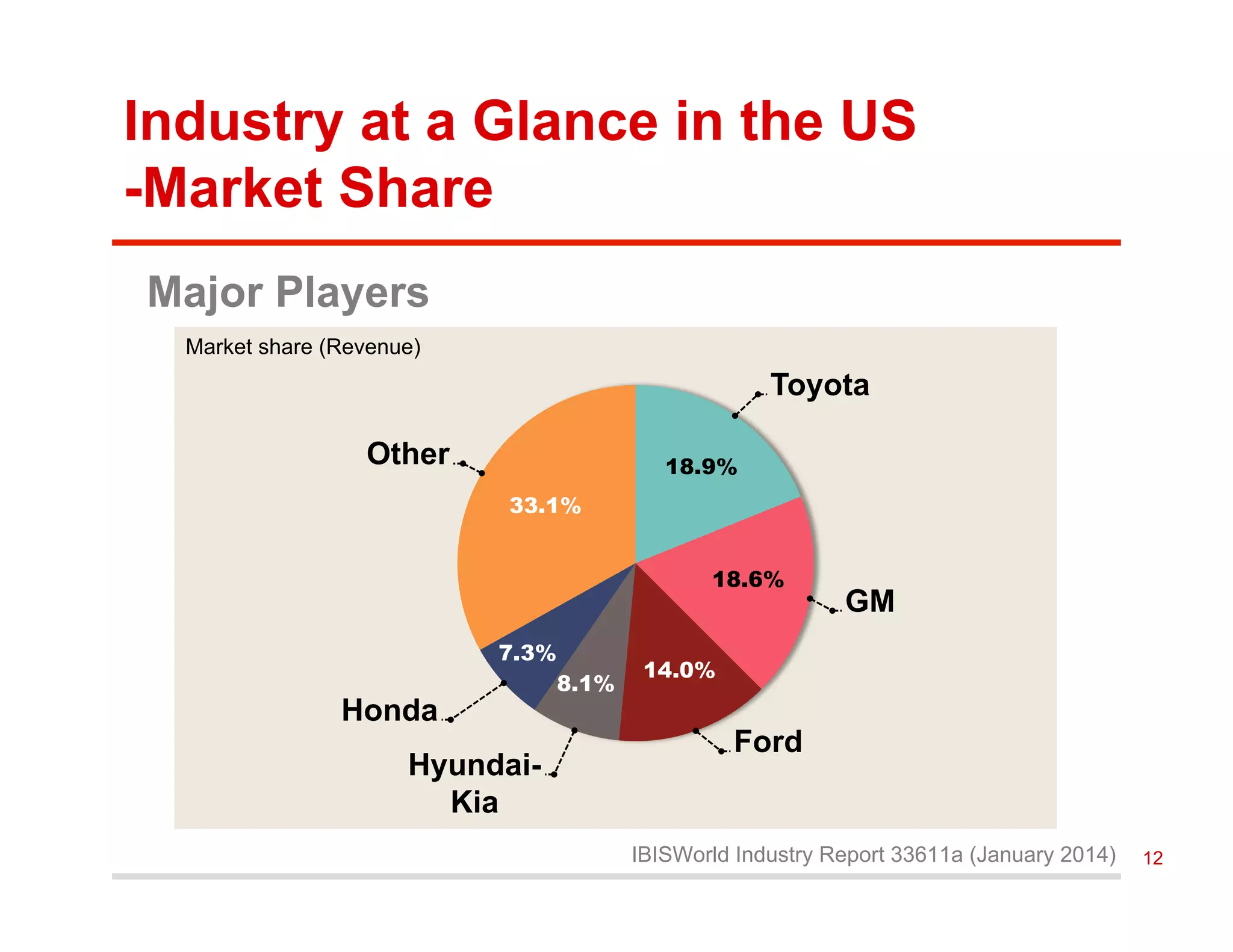 Industry at a Glance in the US
-Market Share
IBISWorld Industry Report 33611a (January 2014)
Major Players
Toyota
GM
Ford
Hyundai-
Kia
Honda
Other 18.9%
18.6%
14.0%
8.1%
7.3%
33.1%
Market share (Revenue)
12
 