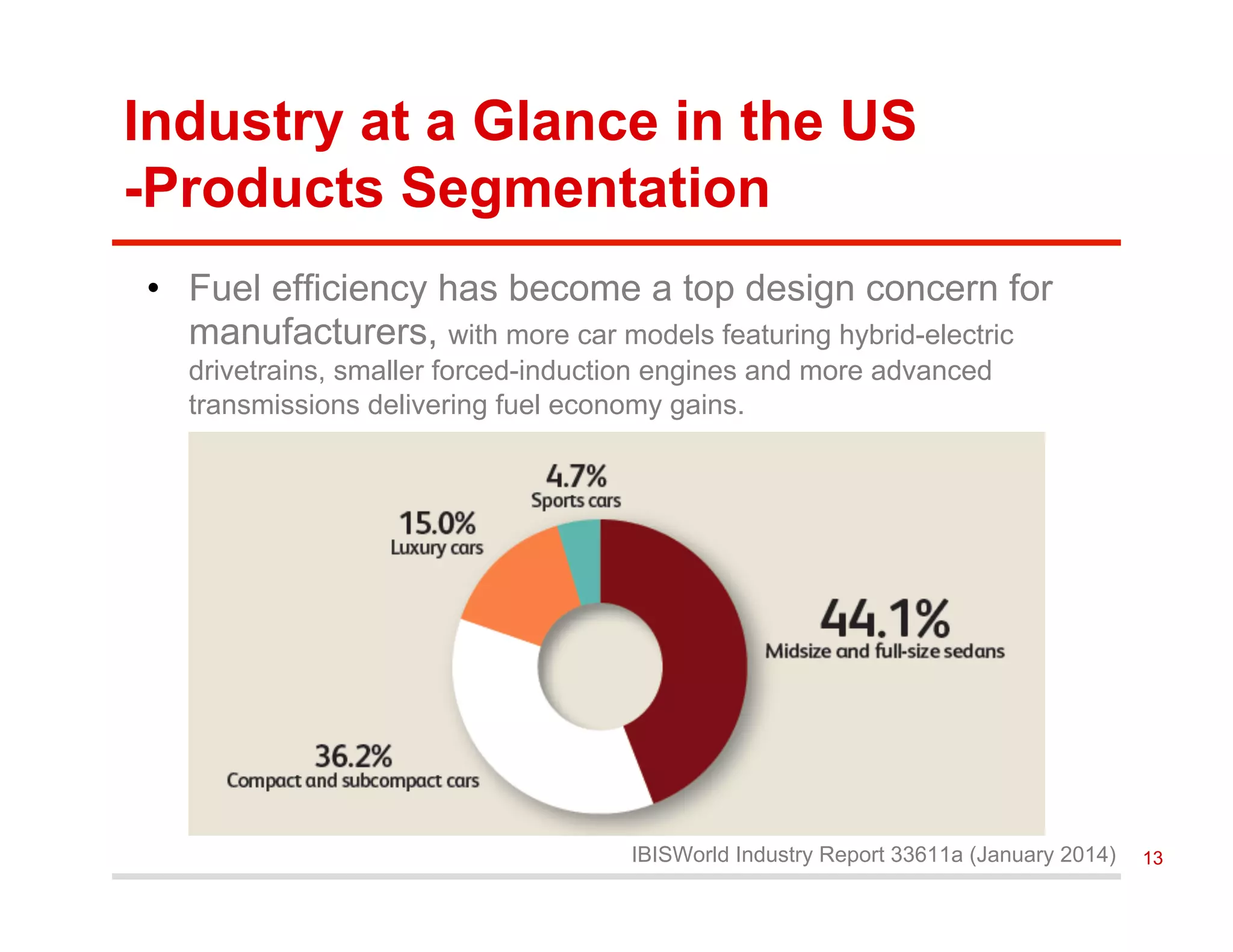 Industry at a Glance in the US
-Products Segmentation
IBISWorld Industry Report 33611a (January 2014)
•  Fuel efficiency has become a top design concern for
manufacturers, with more car models featuring hybrid-electric
drivetrains, smaller forced-induction engines and more advanced
transmissions delivering fuel economy gains.
13
 