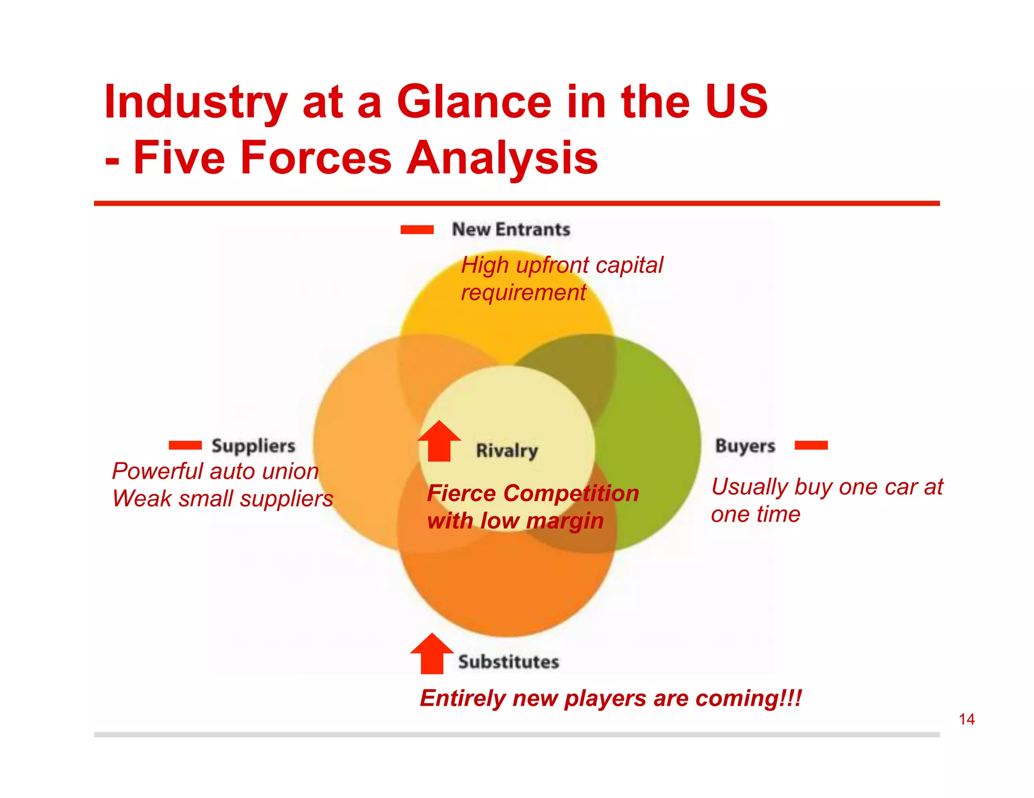 Industry at a Glance in the US
- Five Forces Analysis
Fierce Competition
with low margin
Usually buy one car at
one time
Entirely new players are coming!!!
Powerful auto union
Weak small suppliers
High upfront capital
requirement
14
 