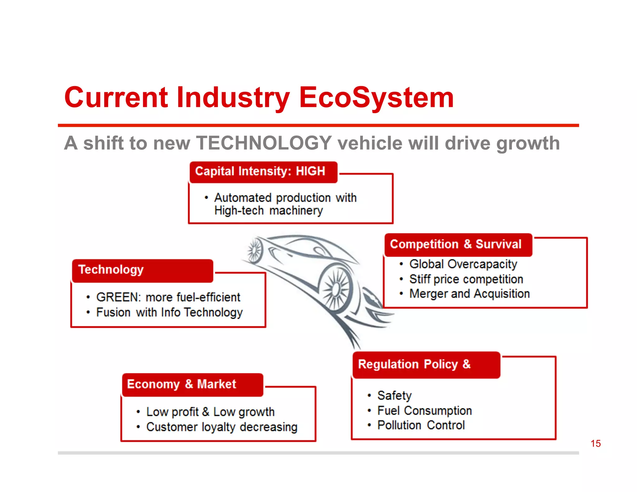 Current Industry EcoSystem
A shift to new TECHNOLOGY vehicle will drive growth
15
 