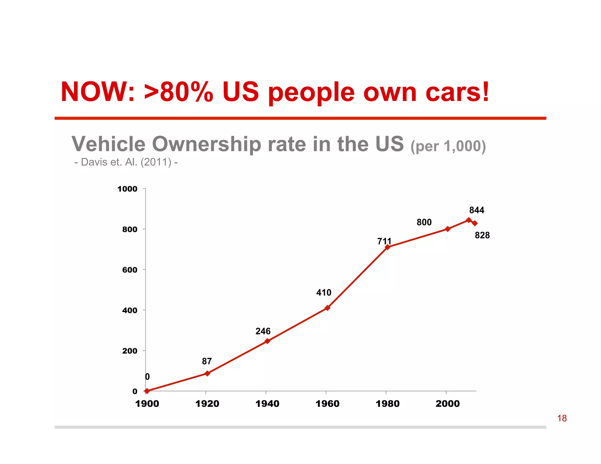 NOW: >80% US people own cars!
Vehicle Ownership rate in the US (per 1,000)
- Davis et. Al. (2011) -
0
87
246
410
711
800
844
828
0
200
400
600
800
1000
1900 1920 1940 1960 1980 2000
18
 