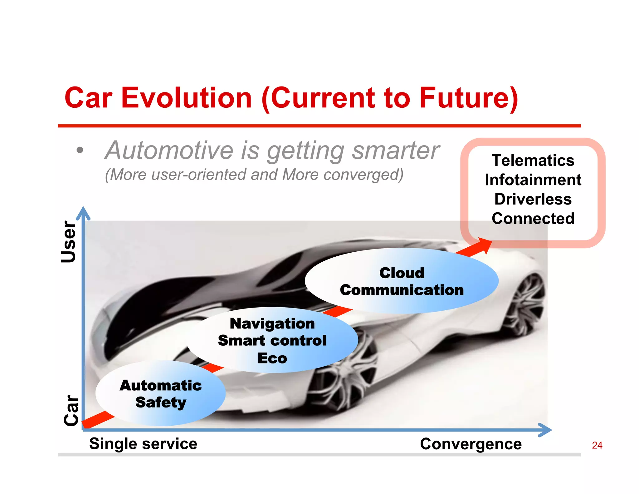 Car Evolution (Current to Future)
Telematics
Infotainment
Driverless
Connected
Automatic
Safety
Navigation
Smart control
Eco
Cloud
Communication
CarUser
Single service Convergence
•  Automotive is getting smarter
(More user-oriented and More converged)
24
 