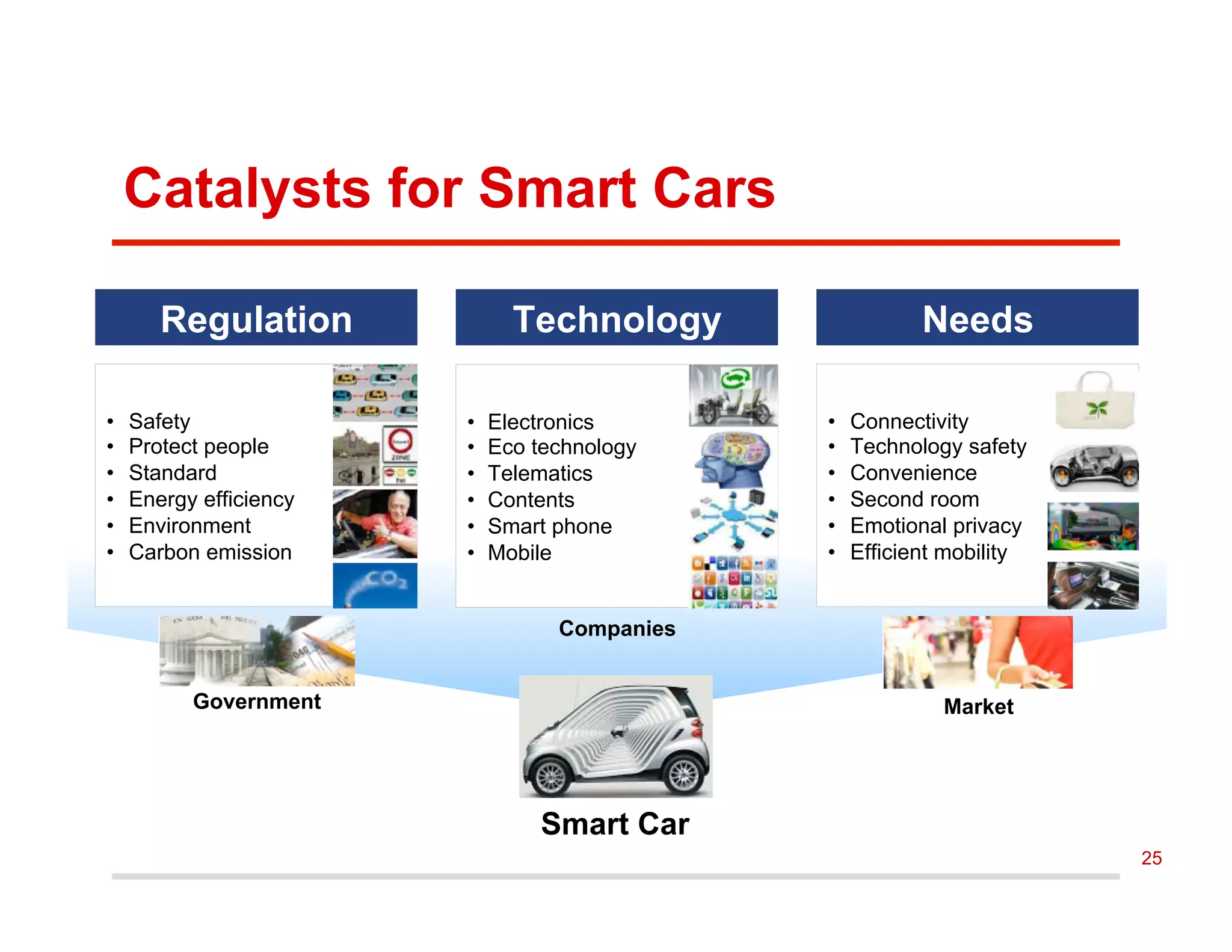 Catalysts for Smart Cars
Regulation Technology Needs
•  Safety
•  Protect people
•  Standard
•  Energy efficiency
•  Environment
•  Carbon emission
•  Electronics
•  Eco technology
•  Telematics
•  Contents
•  Smart phone
•  Mobile
•  Connectivity
•  Technology safety
•  Convenience
•  Second room
•  Emotional privacy
•  Efficient mobility
Government Market
Companies
Smart Car
25
 