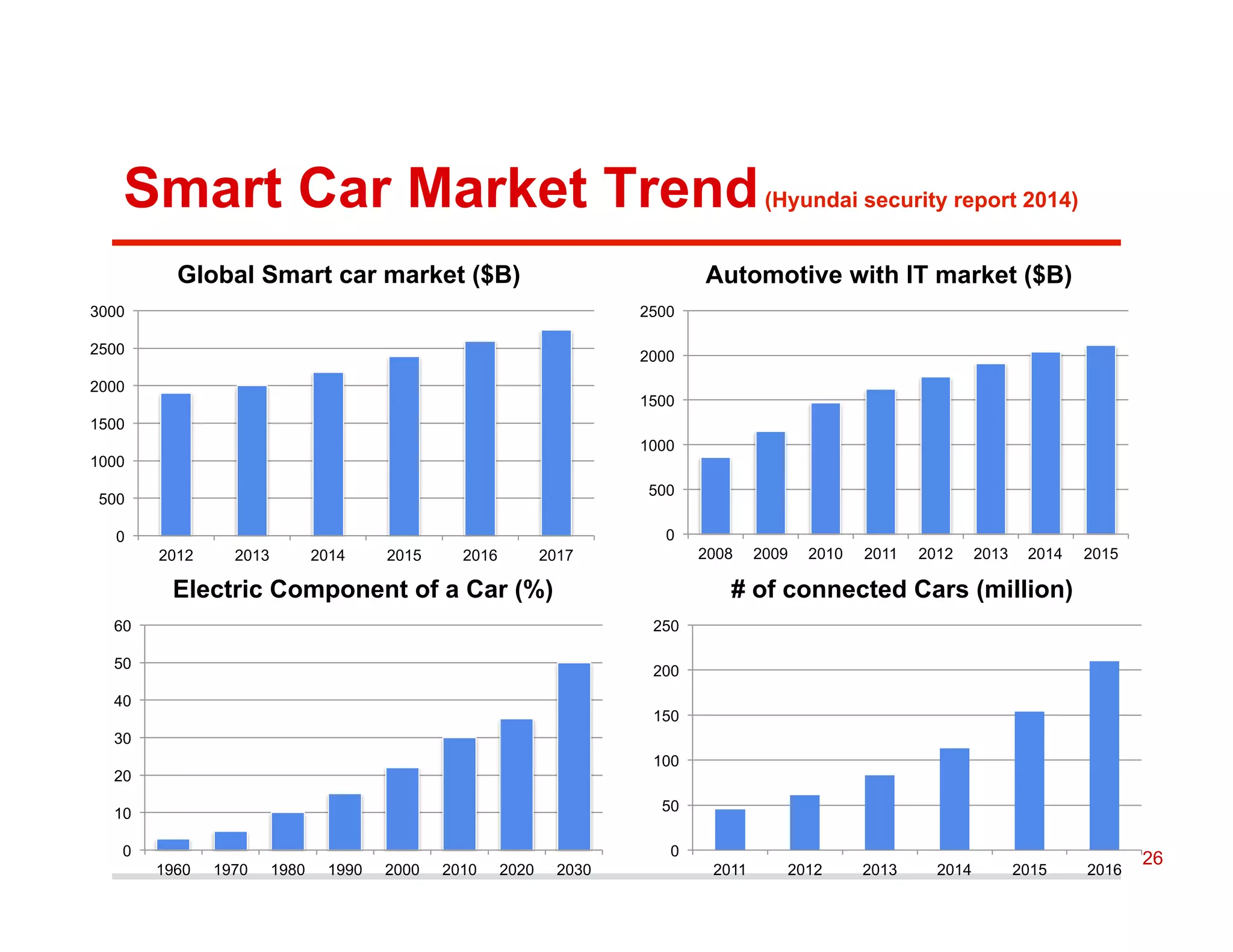 Smart Car Market Trend(Hyundai security report 2014)
0
500
1000
1500
2000
2500
3000
2012 2013 2014 2015 2016 2017
Global Smart car market ($B)
0
500
1000
1500
2000
2500
2008 2009 2010 2011 2012 2013 2014 2015
Automotive with IT market ($B)
0
10
20
30
40
50
60
1960 1970 1980 1990 2000 2010 2020 2030
Electric Component of a Car (%)
0
50
100
150
200
250
2011 2012 2013 2014 2015 2016
# of connected Cars (million)
26
 