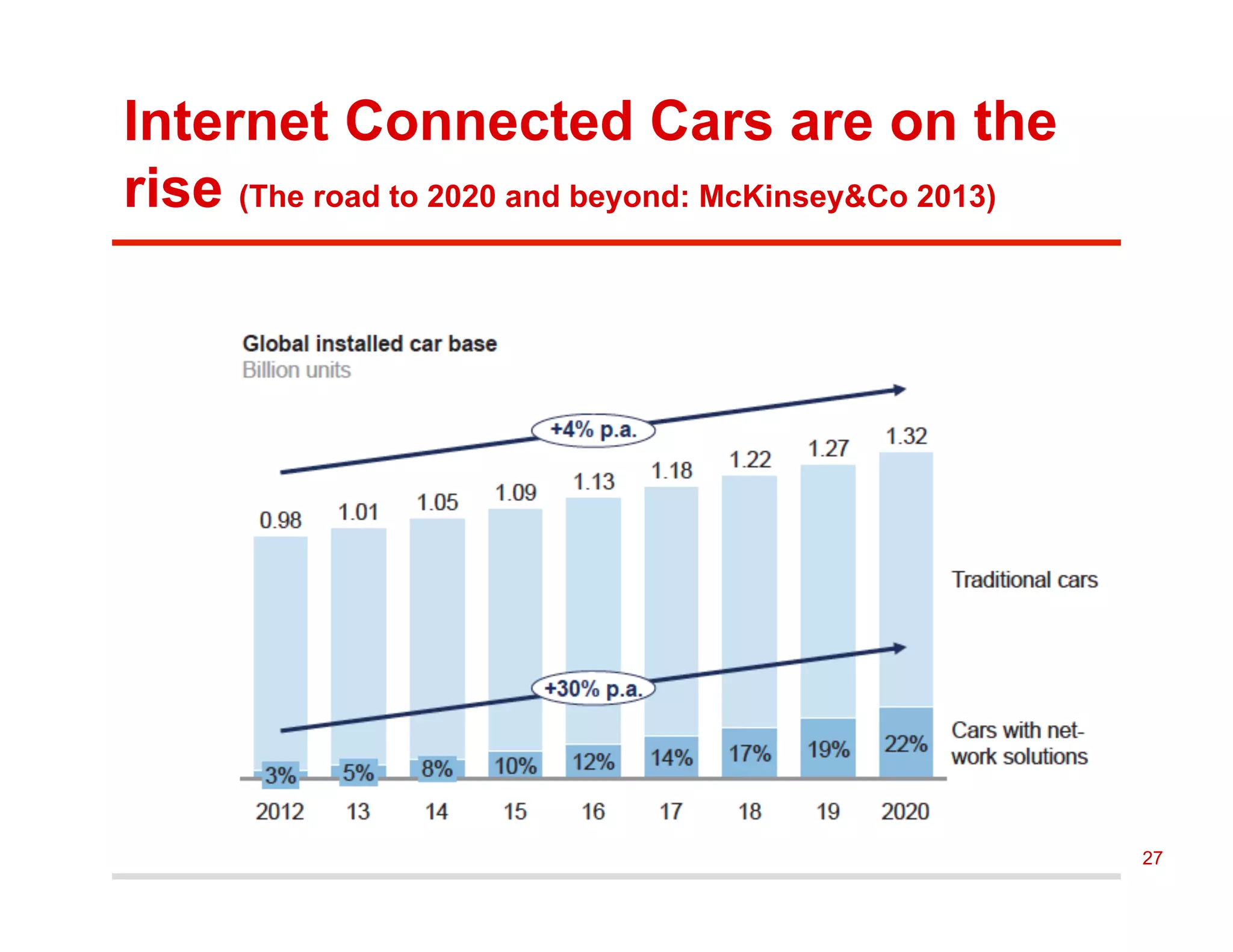 Internet Connected Cars are on the
rise (The road to 2020 and beyond: McKinsey&Co 2013)
27
 