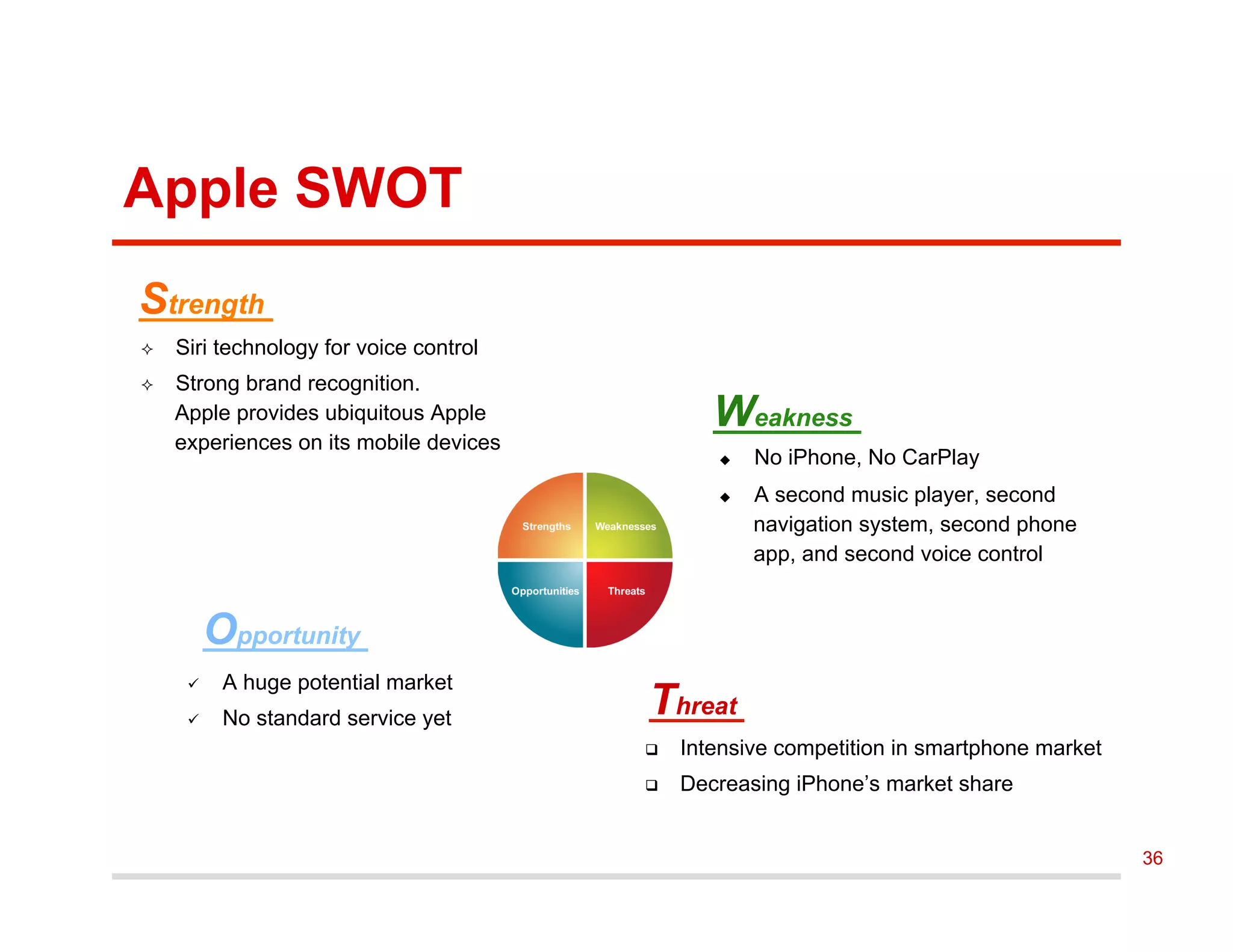 Apple SWOT
²  Siri technology for voice control
²  Strong brand recognition.
Apple provides ubiquitous Apple
experiences on its mobile devices
u  No iPhone, No CarPlay
u  A second music player, second
navigation system, second phone
app, and second voice control
ü  A huge potential market
ü  No standard service yet
q  Intensive competition in smartphone market
q  Decreasing iPhone’s market share
Strength
Weakness
Opportunity
Threat
36
 