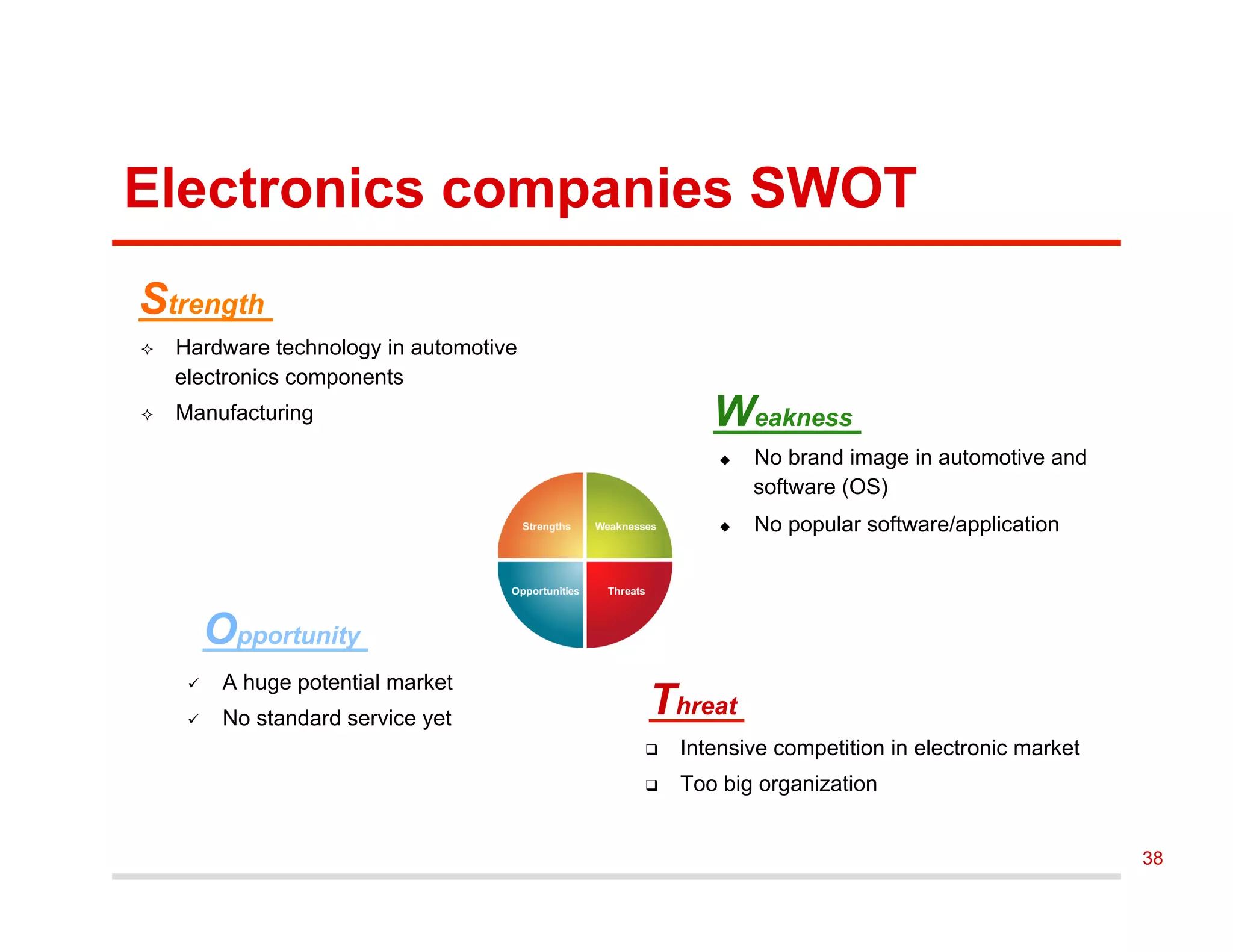 Electronics companies SWOT
²  Hardware technology in automotive
electronics components
²  Manufacturing
u  No brand image in automotive and
software (OS)
u  No popular software/application
ü  A huge potential market
ü  No standard service yet
q  Intensive competition in electronic market
q  Too big organization
Strength
Weakness
Opportunity
Threat
38
 