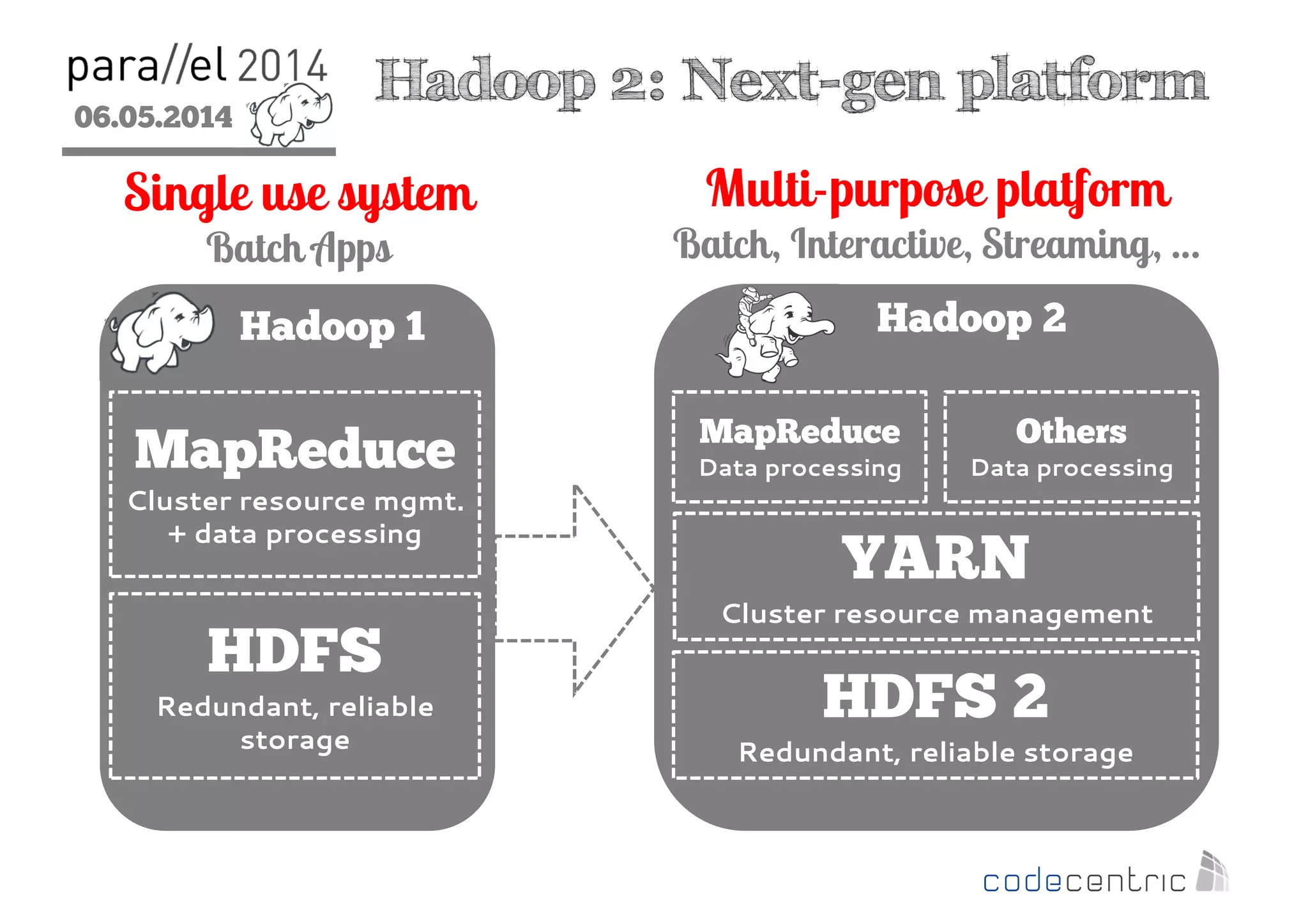 06.05.2014
2
Hadoop 1
HDFS
Redundant, reliable
storage
Hadoop 2: Next-gen platform
MapReduce
Cluster resource mgmt.
+ data processing
Hadoop 2
HDFS 2
Redundant, reliable storage
MapReduce
Data processing
Single use system
Batch Apps
Multi-purpose platform
Batch, Interactive, Streaming, …
YARN
Cluster resource management
Others
Data processing
 