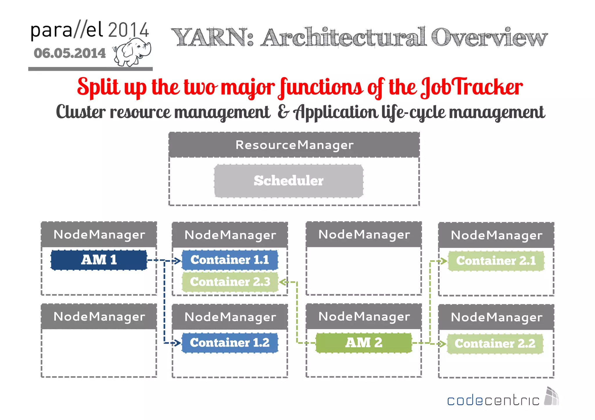 06.05.2014
2
YARN: Architectural Overview
Split up the two major functions of the JobTracker
Cluster resource management & Application life-cycle management
ResourceManager
NodeManager NodeManager NodeManager NodeManager
NodeManager NodeManager NodeManager NodeManager
Scheduler
AM 1
Container 1.2
Container 1.1
AM 2
Container 2.1
Container 2.2
Container 2.3
 