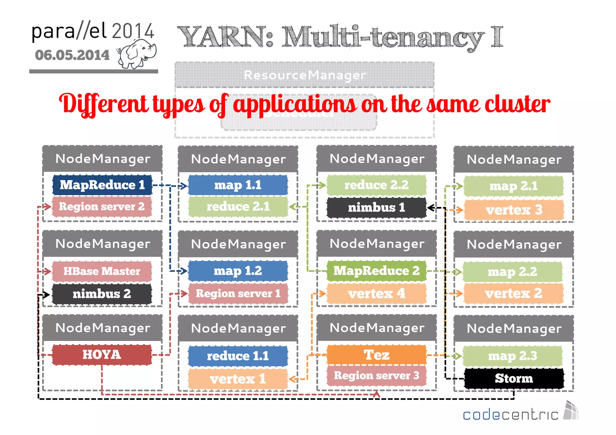 06.05.2014
2
YARN: Multi-tenancy I
ResourceManager
NodeManager NodeManager NodeManager NodeManager
NodeManager NodeManager NodeManager NodeManager
Scheduler
MapReduce 1
map 1.2
map 1.1
MapReduce 2
map 2.1
map 2.2
reduce 2.1
NodeManager NodeManager NodeManager NodeManager
reduce 1.1 Tez map 2.3
reduce 2.2
vertex 1
vertex 2
vertex 3
vertex 4
HOYA
HBase Master
Region server 1
Region server 2
Region server 3 Storm
nimbus 1
nimbus 2
Different types of applications on the same cluster
 