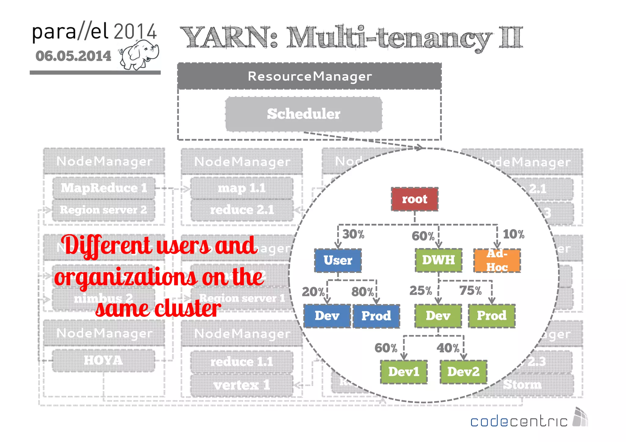 06.05.2014
2
YARN: Multi-tenancy II
ResourceManager
NodeManager NodeManager NodeManager NodeManager
NodeManager NodeManager NodeManager NodeManager
Scheduler
MapReduce 1
map 1.2
map 1.1
MapReduce 2
map 2.1
map 2.2
reduce 2.1
NodeManager NodeManager NodeManager NodeManager
reduce 1.1 Tez map 2.3
reduce 2.2
vertex 1
vertex 2
vertex 3
vertex 4
HOYA
HBase Master
Region server 1
Region server 2
Region server 3 Storm
nimbus 1
nimbus 2
DWHUser
Ad-
Hoc
root
30% 60% 10%
Dev Prod
20% 80%
Dev Prod
Dev1 Dev2
25% 75%
60% 40%
Different users and
organizations on the
same cluster
 