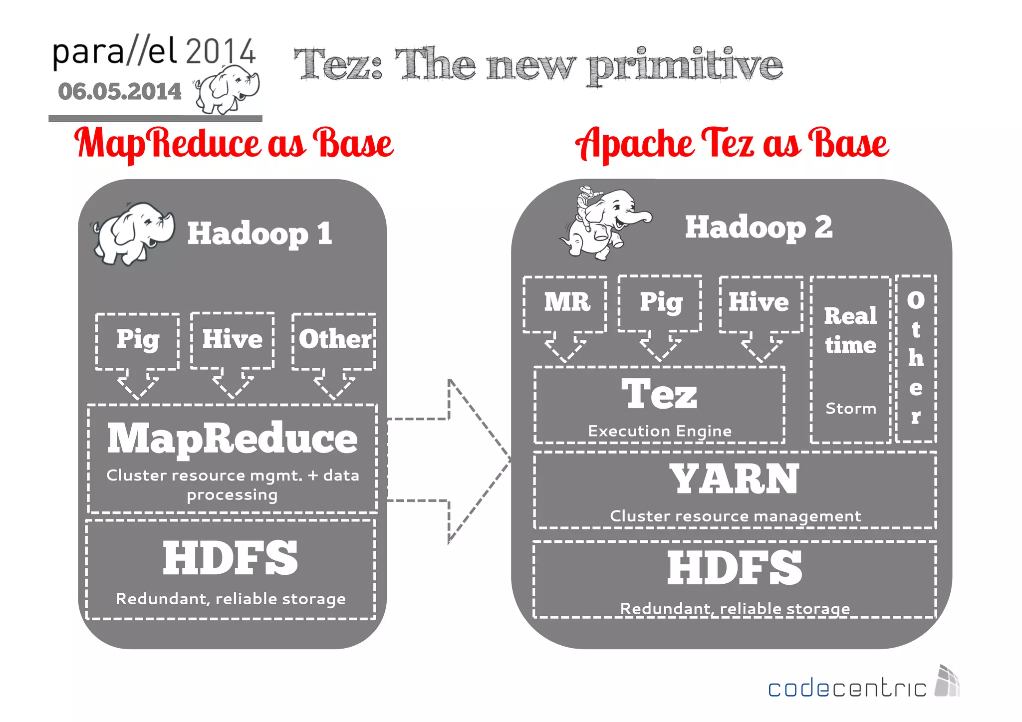 06.05.2014
2
Hadoop 1
HDFS
Redundant, reliable storage
Tez: The new primitive
MapReduce
Cluster resource mgmt. + data
processing
Hadoop 2
MapReduce as Base Apache Tez as Base
Pig Hive Other
HDFS
Redundant, reliable storage
YARN
Cluster resource management
Tez
Execution Engine
MR Pig Hive Real
time
Storm
O
t
h
e
r
 