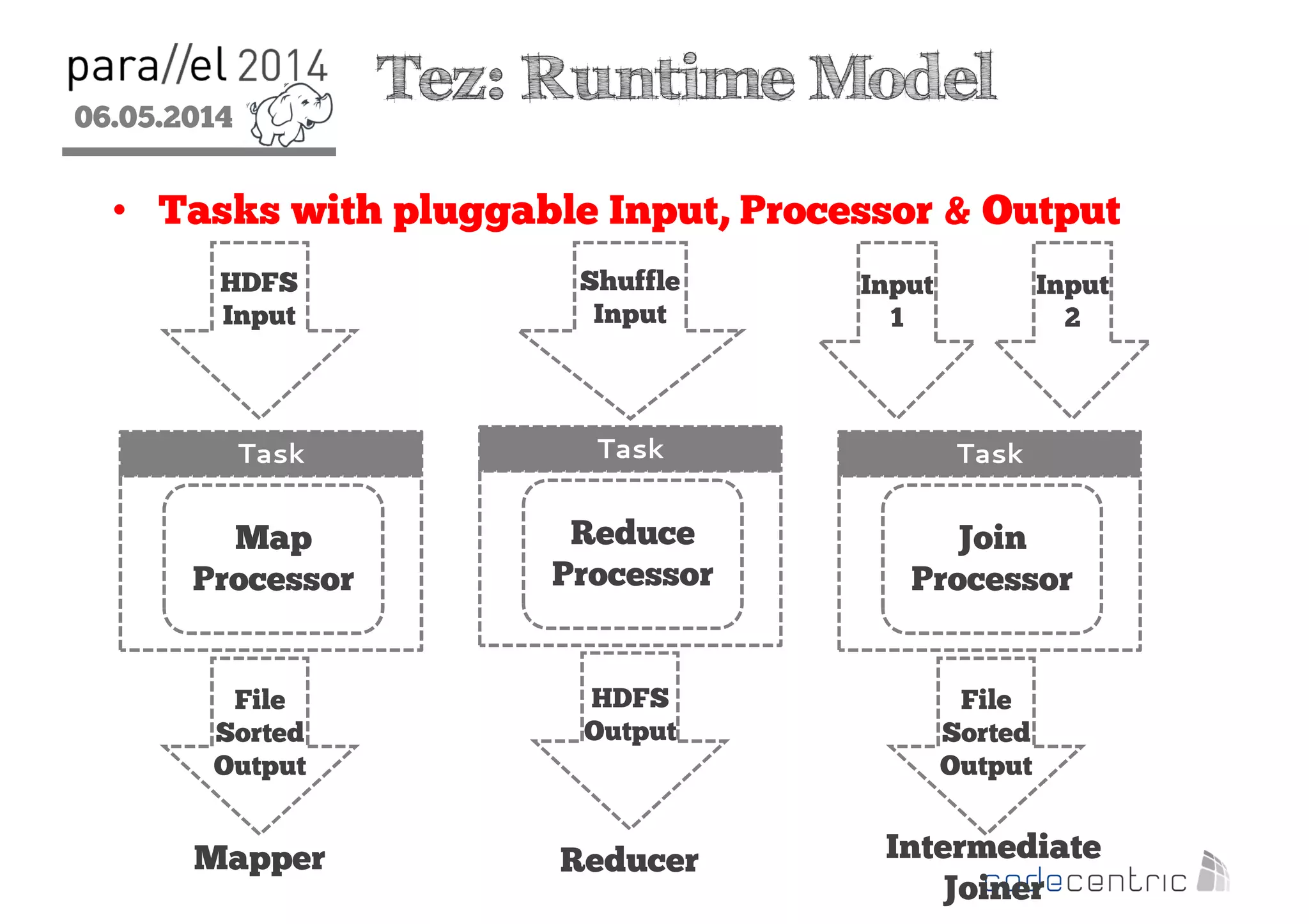 06.05.2014
2
Tez: Runtime Model
• Tasks with pluggable Input, Processor & Output
Task
HDFS
Input
Map
Processor
File
Sorted
Output
Mapper
Task
Reduce
Processor
Reducer
Shuffle
Input
HDFS
Output
Task
Input
1
Join
Processor
File
Sorted
Output
Intermediate
Joiner
Input
2
 