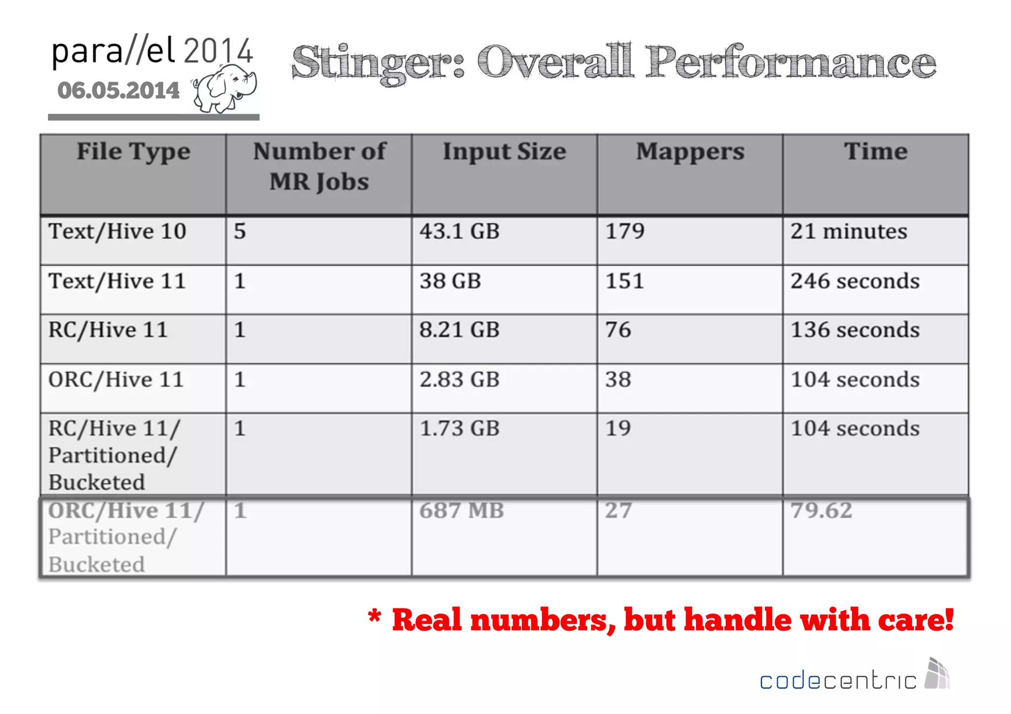 06.05.2014
2
Stinger: Overall Performance
* Real numbers, but handle with care!
 