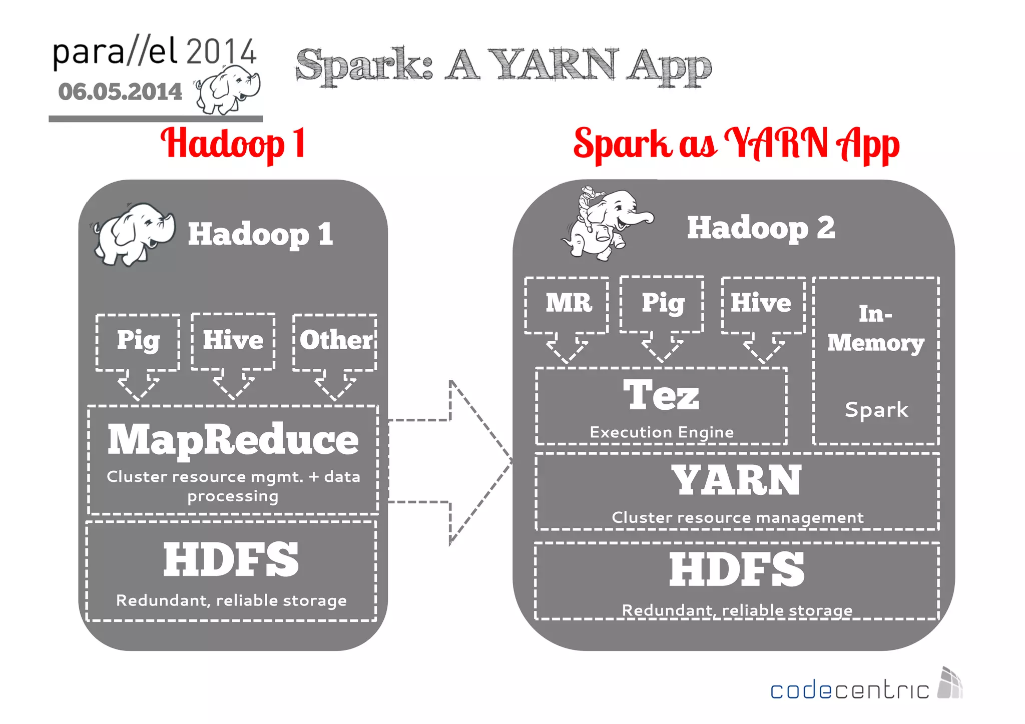 06.05.2014
2
Hadoop 1
HDFS
Redundant, reliable storage
Spark: A YARN App
MapReduce
Cluster resource mgmt. + data
processing
Hadoop 2
Hadoop 1 Spark as YARN App
Pig Hive Other
HDFS
Redundant, reliable storage
YARN
Cluster resource management
Tez
Execution Engine
MR Pig Hive In-
Memory
Spark
 