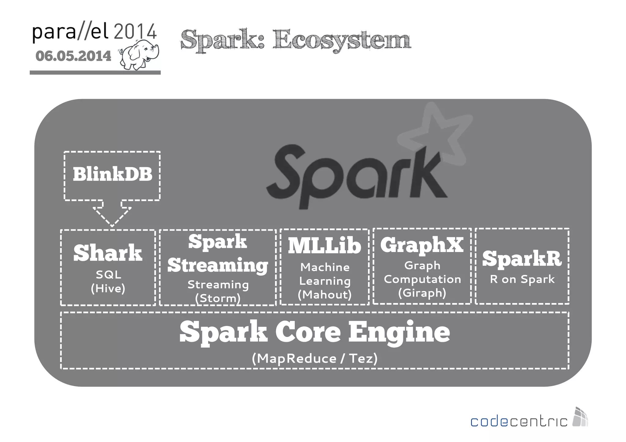 06.05.2014
2
HDFS
Redundant, reliable storage
Spark: Ecosystem
MapReduce
Cluster resource mgmt. + data
processing
BlinkDB
Spark Core Engine
(MapReduce / Tez)
Shark
SQL
(Hive)
Spark
Streaming
Streaming
(Storm)
MLLib
Machine
Learning
(Mahout)
SparkR
R on Spark
GraphX
Graph
Computation
(Giraph)
 