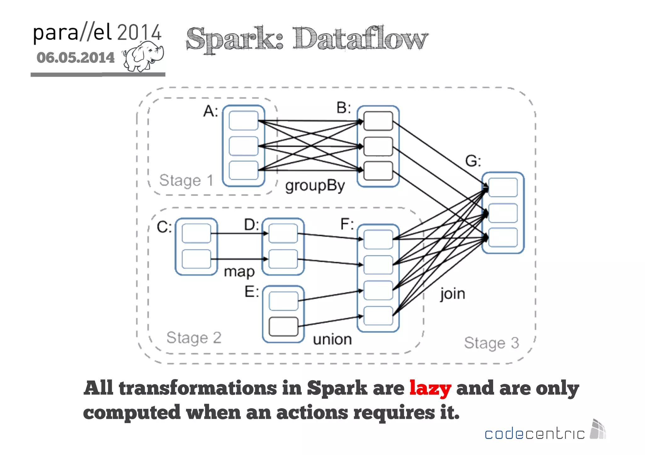 06.05.2014
2
Spark: Dataflow
All transformations in Spark are lazy and are only
computed when an actions requires it.
 