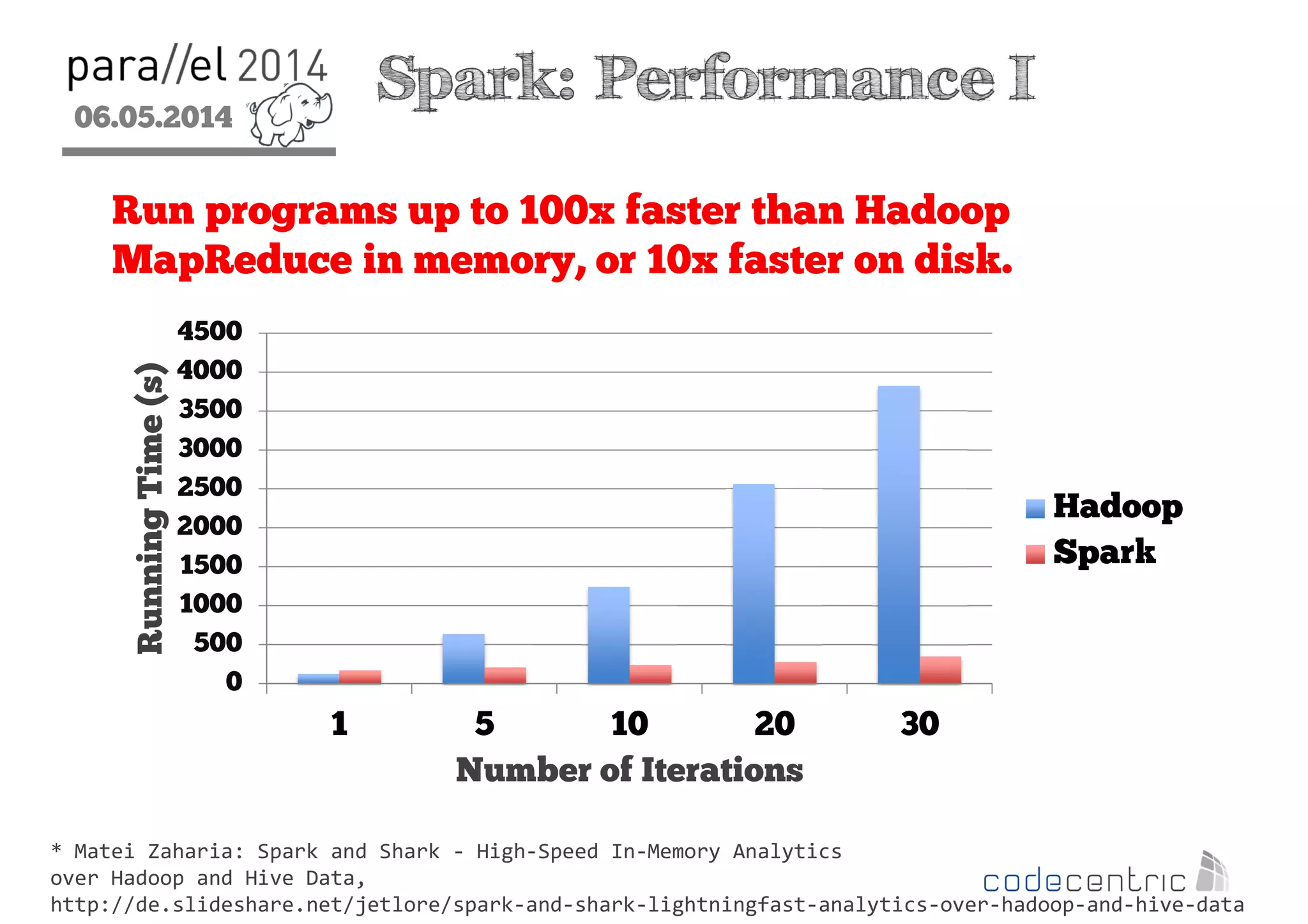 06.05.2014
2
Spark: Performance I
* Matei Zaharia: Spark and Shark - High-Speed In-Memory Analytics
over Hadoop and Hive Data,
http://de.slideshare.net/jetlore/spark-and-shark-lightningfast-analytics-over-hadoop-and-hive-data
Run programs up to 100x faster than Hadoop
MapReduce in memory, or 10x faster on disk.
0
500
1000
1500
2000
2500
3000
3500
4000
4500
1 5 10 20 30
RunningTime(s)
Number of Iterations
Hadoop
Spark
 
