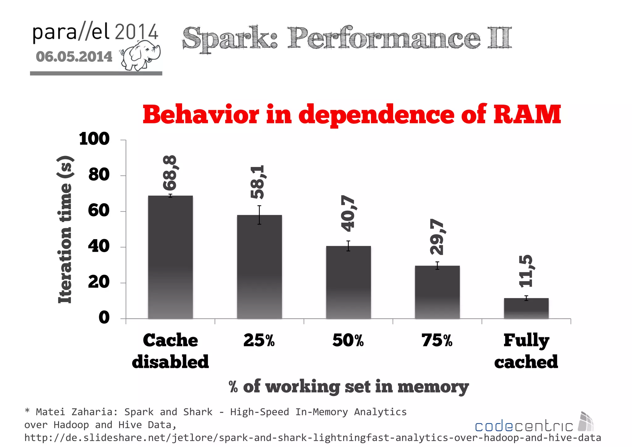 06.05.2014
2
Spark: Performance II
68,8
58,1
40,7
29,7
11,5
0
20
40
60
80
100
Cache
disabled
25% 50% 75% Fully
cached
Iterationtime(s)
% of working set in memory
Behavior in dependence of RAM
* Matei Zaharia: Spark and Shark - High-Speed In-Memory Analytics
over Hadoop and Hive Data,
http://de.slideshare.net/jetlore/spark-and-shark-lightningfast-analytics-over-hadoop-and-hive-data
 