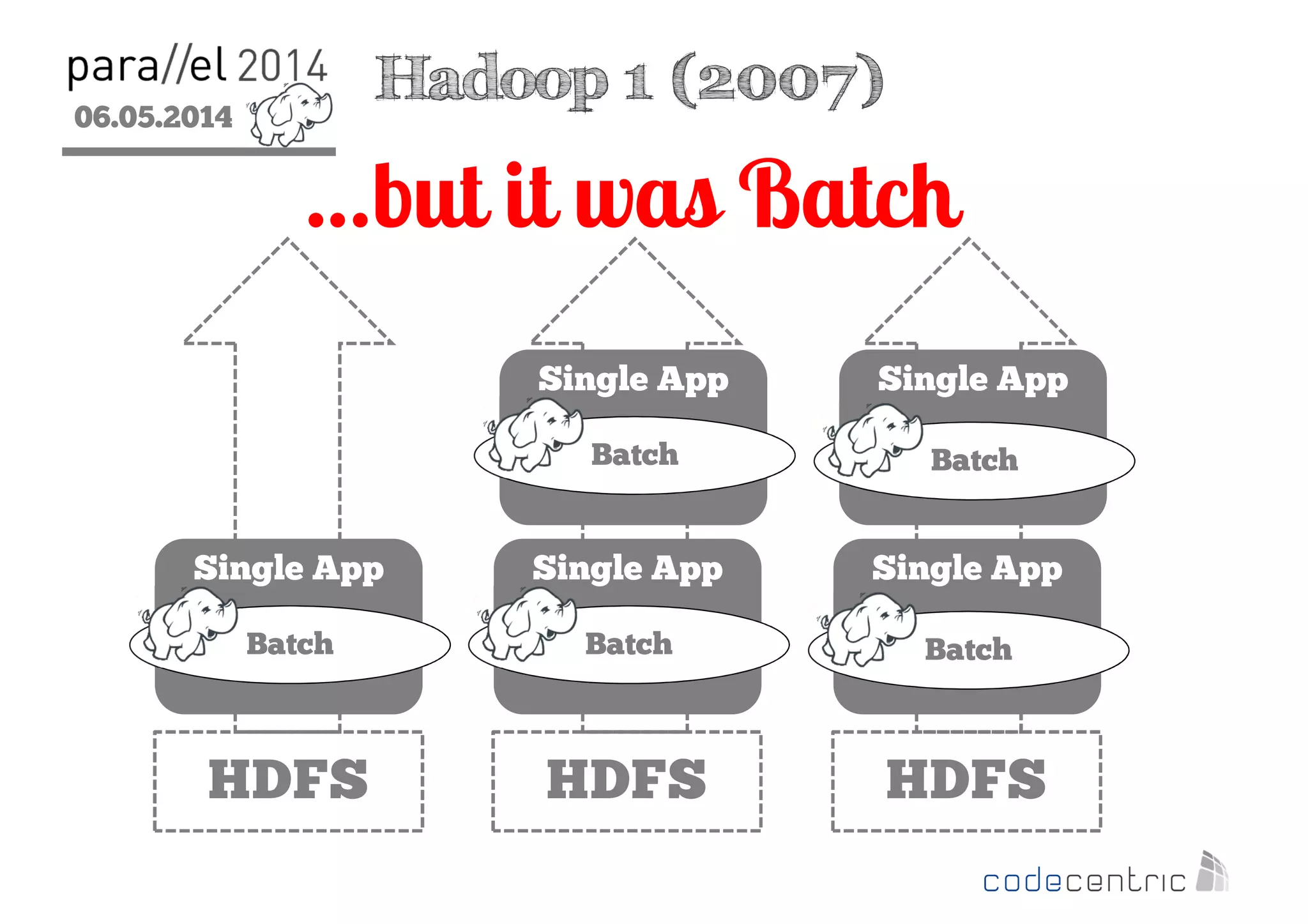 06.05.2014
2
HDFS
…but it was Batch
HDFS HDFS
Single App
Batch
Single App
Batch
Single App
Batch
Single App
Batch
Single App
Batch
Hadoop 1 (2007)
 