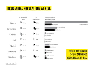% residential
land
%
population
total population
& property value
123,620 residents
35,452 residents
4,215 residents
433 residents
14,035 residents
3,588 residents
5,077 residents
Boston 19 % 20 %
Cambridge 29 % 34 %
Chelsea 41 % 12 %
Hull 14 % 4 %
Quincy
17 % 15 %
Somerville
17 % 5 %
Winthrop
48 % 29 %
$2.02 billion
$2.90 billion
$170 million
$80 million
$1.42 billion
$390 million
$550 million
20% of boston and
34% of cambridge
residents are at risk
residential populations at risk
 