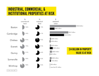 industrial, commercial, &
institutional properties at risk
Boston
%
commercial
land
%
industrial
land
$
assessed
value
Cambridge
Chelsea
Everett
Quincy
Somerville
Winthrop
$4.83 billion
$3.41 billion
$2.63 billion
$860 million
$240 million
$210 million
$420 million
$330 million
$170 million
$70 million
Less than $1 million
$40 million
$540 million
$100 million
50 % 72 %
44 % 61 %
81 % 93 %
79 % 87 %
41 % 66 %
49 % 63 %
90 % 52 %
$14 billion in property
value is at risk
 
