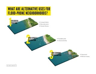 what are alternative uses for
flood-prone neighborhoods?
2open space &
recreation
•	 Floodable parks
•	 Cultural amenities
3new economic
opportunities •	 Aquaculture
•	 Maritime industry
1ecological
function
•	 Increased habitat
•	 Wave attenuation
•	 Pollutant filtration
 
