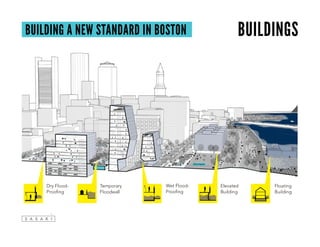 Elevated
Building
Dry Flood-
Proofing
Wet Flood-
Proofing
Temporary
Floodwall
Floating
Building
FLOOD SCENARIO
BUILDING A NEW STANDARD IN BOSTON BUILDINGS
 